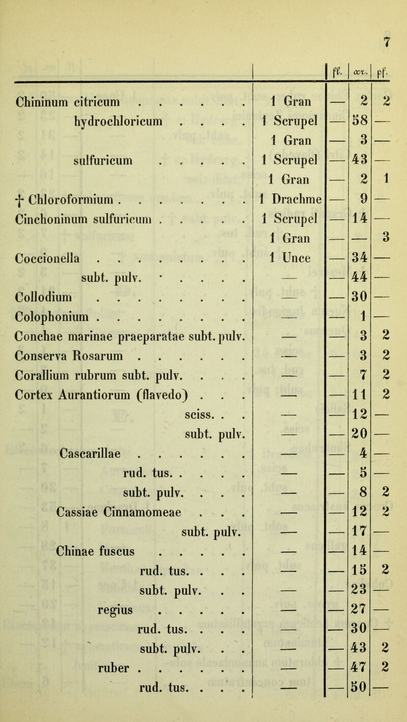 1 ß. 1 cot/. Pf- Chininum citriciim 1 Gran — 2 2 hydrochloricum .... 1 Scrupel 1 Gran 58 3 — siilfuricum ..... 1 Scrupel 1 Gran 43 2 1 *i* Chloroformium 1 Drachme 9 — Cinchoniniim siilfiirieiim 1 Scrupel 1 Gran 14 3 Coccionella 1 Unce 34 — subt. piilv. • . . . . — 44 — Collodium — 30 — Colophonium — 1 — Conchae marinae praeparatae subt. pulv. — 3 2 Conserva Rosarum — 3 2 Corallium rubrum subt. pulv. — 7 2 Cortex Aurantiorum (flavedo) . — 11 2 sciss. . — 12 — subt. pulv. — 20 — Cascarillae ~ 4 — rud. tus — 5 — subt. pulv. — 8 2 Cassiae Cinnamomeae — 12 2 subt. pulv. — 17 — Chinae fuscus — 14 — rud. tus. . — 15 2 subt. pulv. — 23 — regius — 27 — rud. tus. . — 30 — subt. pulv. — 43 2 ruber — 47 2 rud. tus. . . . — 50 —