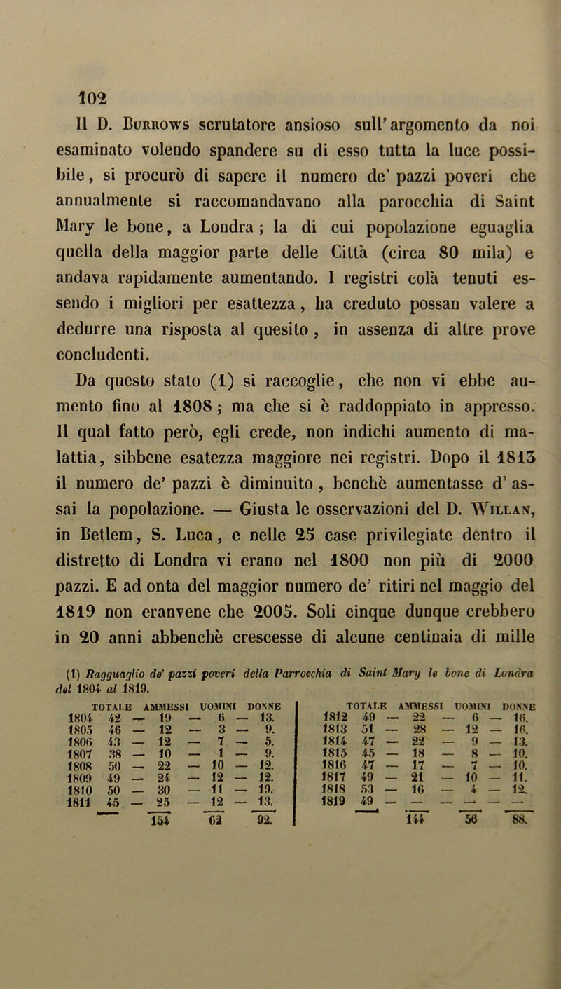 Il D. Buruows scrutatore ansioso sull’argomento da noi esaminato volendo spandere su di esso tutta la luce possi- bile , si procurò di sapere il numero de' pazzi poveri che annualmente si raccomandavano alla parocchia di Saint Mary le bone, a Londra ; la di cui popolazione eguaglia quella della maggior parte delle Citta (circa 80 mila) e andava rapidamente aumentando. 1 registri colà tenuti es- sendo i migliori per esattezza, ha creduto possan valere a dedurre una risposta al quesito , in assenza di altre prove concludenti. Da questo stato (1) si raccoglie, che non vi ebbe au- mento fino al 1808 ; ma che si è raddoppiato in appresso. Il qual fatto però, egli crede, non indichi aumento di ma- lattia, sibbene esatezza maggiore nei registri. Dopo il 1813 il numero de’ pazzi è diminuito , benché aumentasse d’ as- sai la popolazione. — Giusta le osservazioni del D. Willan, in Betlem, S. Luca, e nelle 25 case privilegiate dentro il distretto di Londra vi erano nel 1800 non più di 2000 pazzi. E ad onta del maggior numero de’ ritiri nel maggio del 1819 non eranvene che 2005. Soli cinque dunque crebbero in 20 anni abbenchè crescesse di alcune centinaia di mille (1) Ragguaglio de' pazzi poveri della Parrocchia di Saint Mary le bone di Londra del 1804 al 1819. TOTALE AMMESSI UOMINI DONNE 1804 42 — 19 — 6 — 13. 1805 46 — 12 — 3 — 9. 1806 43 — 12 — 7 — 5. 1807 38 — 10 — 1 — 9. 1808 50 — 22 — 10 — 12. 1809 49 — 24 — 12 — 12. 1810 50 — 30 — 11 — 19. 1811 45 — 25 — 12 — 13. Ì54 *62 92. TOTALE AMMESSI UOMINI DONNE 1812 49 — 22 — 6 — 16. 1813 51 _ 28 — 12 — 16. 1814 47_22 — 9 — 13. 1815 45 — 18 _ 8 — 10. 1816 47 _ 17 — 7 — 10. 1817 49 — 21 — 10 — 11. 1818 53 — 16 — 4 — 12. 1819 49 — — — 144 92. 56 88.