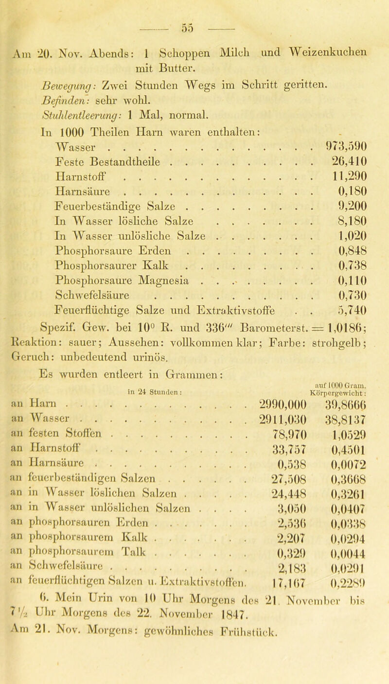 mit Butter. Bewegung: Zwei Stunden Wegs im Schritt geritten. Befinden: sehr wohl. Stuhlentleerung: 1 Mal, normal. In 1000 Theilen Harn waren enthalten: Wasser 973,590 Feste Bestandteile 26,410 Harnstoff 11,290 Harnsäure 0,180 Feuerbeständige Salze 9,200 In Wasser lösliche Salze 8,180 In Wasser unlösliche Salze 1,020 Phosphor saure Erden 0,848 Phosphors aurer Kalk 0,738 Phosphorsaure Magnesia . . 0,110 Schwefelsäure 0,730 Feuerflüchtige Salze und Extraktivstoffe . . 5,740 Spezif. Gew. bei 10° R. und 336/y/ Barometerst. = 1,0186; Reaktion: sauer; Aussehen: vollkommen klar; Farbe: strohgelb; Geruch: unbedeutend urinös. Es wurden entleert in Grammen: auf 1000 Gram. in 24 Stunden : Körpergewicht: an Ham 2990,000 39,8666 an Wasser 2911,030 38,8137 an festen Stoffen 7S,970 1,0529 an Harnstoff 33,757 0,4501 an Harnsäure 0,538 0,0072 an feuerbeständigen Salzen 27,508 0,3668 an in Wasser löslichen Salzen 24,448 0,3261 an in Wasser unlöslichen Salzen .... 3,050 0,0407 an phosphorsauren Erden 2,536 0,0338 an phosphorsaurem Kalk 2,207 0,0294 an phosphorsaurem Talk 0,329 0,0044 an Schwefelsäure 2,183 0,0291 an feuerflüchtigen Salzen u. Extraktivstoffen. 17,167 0,2289 6. Mein Urin von 10 Uhr Morgens des 21. November bis 7% Uhr Morgens des 22. November 1847.