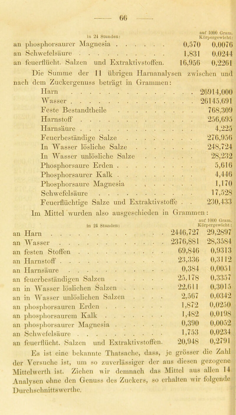 60 auf 1000 Gram. in *24 Stunden: Körpergewicht: an pliosphorsaurer Magnesia 0,570 0,0076 an Schwefelsäure 1,831 0,0244 an feuerflücht. Salzen und Extraktivstoffen. 16,056 0,2261 Die Summe der 11 übrigen Harnanalysen zwischen und nach dem Zuckergenuss beträgt in Grammen: Harn 26014,000 Wasser 26145,601 Feste Bestandtheile 768,300 Harnstoff 256,605 Harnsäure 4,225 Feuerbeständige Salze 276,056 In Wasser lösliche Salze 248,724 In Wasser unlösliche Salze 28,232 Phosphorsaure Erden 5,616 Phosphorsaurer Kalk 4,446 Phosphorsaure Magnesia . , 1,170 Schwefelsäure 17,528 Feuerflüchtige Salze und Extraktivstoffe . . 230,433 lm Mittel wurden also ausgeschieden in Grammen: auf 1000 Gram. in '24 Stunden: Körpergewicht: an Harn 2446,727 20,2807 an Wasser 2376,881 28,3584 an festen Stoffen 60,846 0,0313 an Harnstoff 23,336 0,3112 an Harnsäure . 0,384 0,0051 an feuerbeständigen Salzen 25,178 0,3357 an in Wasser löslichen Salzen 22,611 0,3015 an in Wasser unlöslichen Salzen .... 2,567 0,0342 an phosphorsauren Erden 1,872 0,0250 an phosphorsaurem Kalk 1,482 0,01 OS an pliosphorsaurer Magnesia 0,300 0,0052 an Schwefelsäure 1,753 0,0234, an feuerflücht. Salzen und Extraktivstoffen. 20,048 0,2701 Es ist eine bekannte Thatsache, dass, je grösser die Zahl der Versuche ist, um so zuverlässiger der aus diesen gezogene Mittelwerth ist. Ziehen wir demnach das Mittel aus allen 14 Analysen ohne den Genuss des Zuckers, so erhalten wir folgende Durchschnittswerthe.