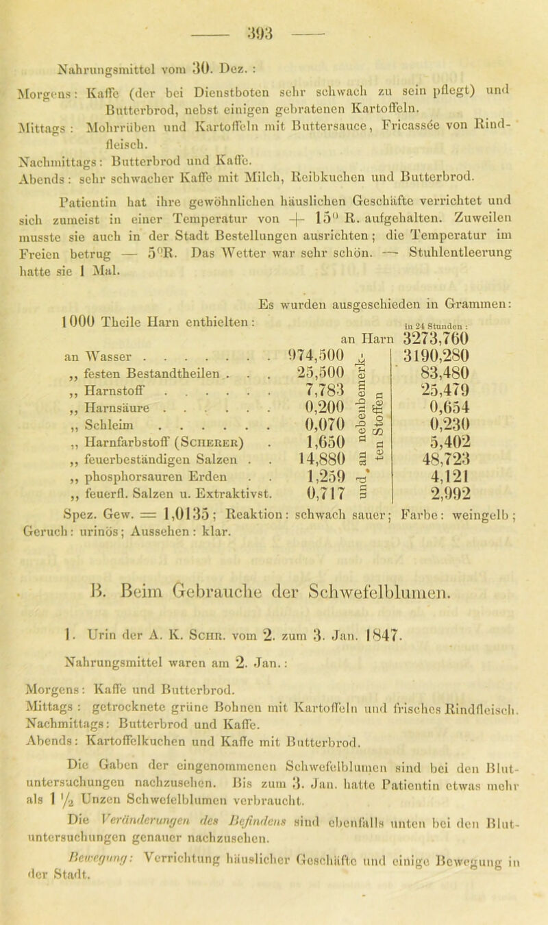 Nahrungsmittel vom 30. Dez. : Morgens: Karte (der bei Dienstboten sehr schwach zu sein pflegt) und Butterbrod, nebst einigen gebratenen Kartoffeln. Mittags : Mohrrüben und Kartoffeln mit Buttersauce, Fricassee von Rind- fleisch. Nachmittags: Butterbrod und Kaffe. Abends: sehr schwacher Kaffe mit Milch, Reibkuchen und Butterbrod. Patientin hat ihre gewöhnlichen häuslichen Geschäfte verrichtet und sich zumeist in einer Temperatur von -(- 15° R. aufgehalten. Zuweilen musste sie auch in der Stadt Bestellungen ausrichten; die Temperatur im Freien betrug — 5f'ß- Das Wetter war sehr schön. —- Stuhlentleerung hatte sie 1 Mal. Es wurden ausgeschieden in Grammen: 1000 Theile Harn enthielten: in 24 Stunden : an Harn 3273,760 an Wasser 974,500 1 o 3190,280 ,, festen Bestandtheilen . 25,500 83,480 ,, Harnstoff ...... 7,783 s o fl 25,479 ,, Harnsäure 0,200 SB 0,654 ,, Schleim 0,070 05 o 0,230 „ Harnfarbstoff (Scherer) 1,650 ö fl 5,402 ,, feuerbeständigen Salzen . 14,880 ö fl 4-3 48,723 ,, phosphorsauren Erden 1,259 • 4,121 ,, feuerfl. Salzen u. Extraktivst. 0,717 3 2,992 Spez. Gew. = 1,0135; Reaktion : schwach sauer; Farbe: wein Geruch: urinös; Aussehen : klar. B. Beim Gebrauche der Schwefelblumen. 1. Urin der A. K. Schr. vom 2. zum 3. Jan. 1847- Nahrungsmittel waren am 2. Jan.: Morgens : Kaffe und Butterbrod. Mittags : getrocknete griine Bohnen mit Kartoffeln und frisches Rindfleisch. Nachmittags: Butterbrod und Kaffe. Abends: Kartoffclkuchen und Kaffe mit Butterbrod. Die Gaben der eingenommenen Schwefelblumcn sind bei den Blut- untersuchungen nachzusehen. Bis zum 3. Jan. hatte Patientin etwas mehr als I '/2 Unzen Schwcfelblumen verbraucht. Die Veränderungen des Befindens sind ebenfalls unten bei den Blut- untersuchungen genauer nachzusehen. Bewegung: Verrichtung häuslicher Geschäfte und einige Bewegung in der Stadt,.