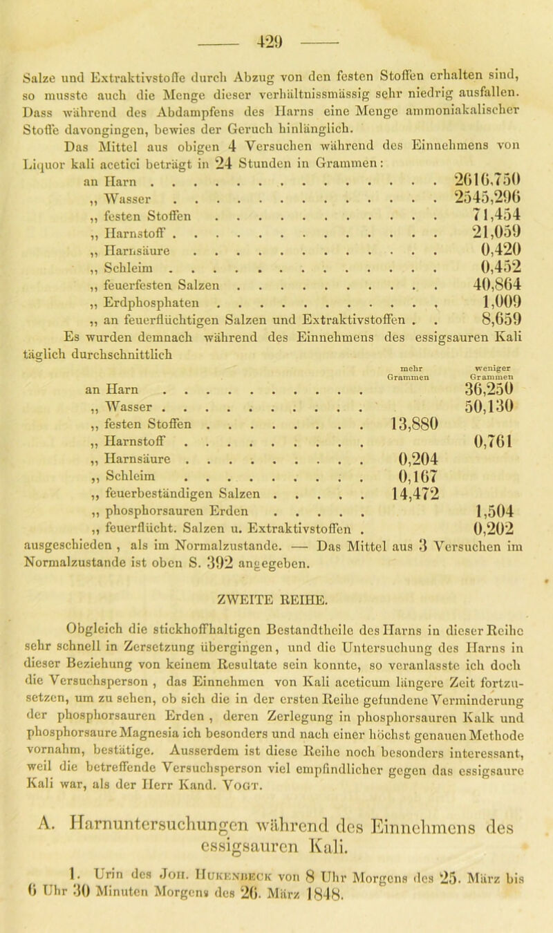 Salze und Extraktivstoffe durch Abzug von den festen Stoffen erhalten sind, so musste auch die Menge dieser verhältnissmässig sehr niedrig ausfallen. Dass während des Abdampfens des Harns eine Menge ammoniakalischer Stoffe davongingen, bewies der Geruch hinlänglich. Das Mittel aus obigen 4 Versuchen während des Einnehmens von Liquor kali acetici beträgt in 24 Stunden in Grammen: an Harn 2616, <50 „ Wasser 2545,296 „ festen Stoffen 71,454 „ Harnstoff 21,059 „ Harnsäure .... 0,420 „ Schleim 0,452 ,, feuerfesten Salzen 40,864 „ Erdphosphaten 1,009 ,, an feuerflüchtigen Salzen und Extraktivstoffen . . 8,659 Es wurden demnach während des Einnehmens des essigsauren Kali täglich durchschnittlich mehr Grammen weniger Gr am men Harn 36,250 Wasser 50,130 festen Stoffen 13,880 Harnstoff 0,761 Harnsäure 0,204 Schleim 0,167 feuerbeständigen Salzen 14,472 phosphorsauren Erden 1,504 feuerflücht. Salzen u. Extraktivstoffen . 0,202 ausgeschieden , als im Normalzustände. — Das Mittel aus 3 Versuchen im Normalzustände ist oben S. 392 angegeben. ZWEITE REIHE. Obgleich die stickhoffhaltigcn Bestandthcile des Harns in dieser Reihe sehr schnell in Zersetzung übergingen, und die Untersuchung des Harns in dieser Beziehung von keinem Resultate sein konnte, so veranlasste ich doch die Versuchsperson , das Einnehmen von Kali aceticum längere Zeit fortzu- setzen, um zu sehen, ob sich die in der ersten Reihe gefundene Verminderung der phosphorsauren Erden , deren Zerlegung in phosphorsauren Kalk und phosphorsaure Magnesia ich besonders und nach einer höchst genauen Methode vornahm, bestätige. Ausserdem ist diese Reihe noch besonders interessant, weil die betreffende Versuchsperson viel empfindlicher gegen das essigsaurc Kali war, als der Herr Kand. Vogt. A. Harnuntersuchungen während des Einnelimens des essigsauren Kali. 1. tlrin des Jon. Hukenbeck von 8 Uhr Morgens des 25- März bis 6 Uhr 30 Minuten Morgens des 26. März 1848.