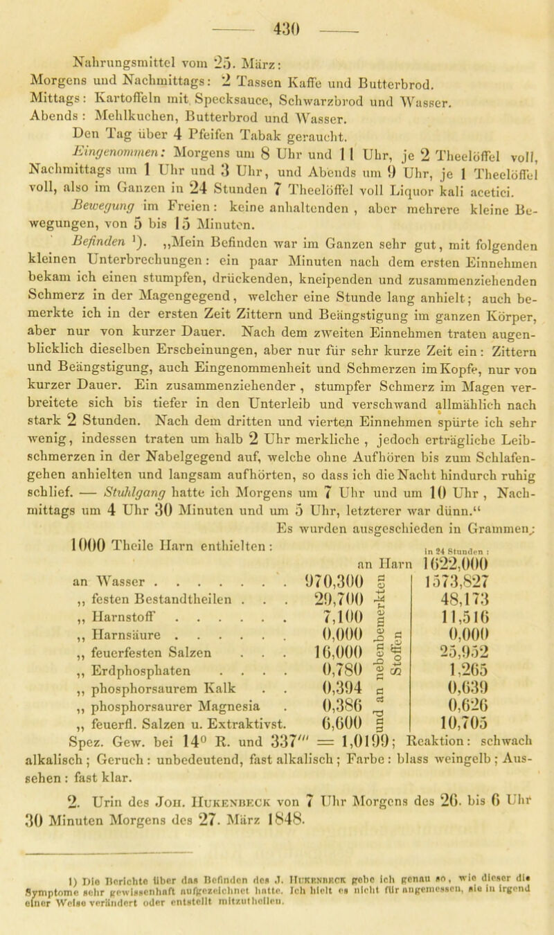 Nahrungsmittel vom *25. März: Morgens und Nachmittags: 2 Tassen Kaffe und Butterbrod. Mittags: Kartoffeln mit, Specksauce, Schwarzbrod und Wasser. Abends : Mehlkuchen, Butterbrod und Wasser. Den Tag über 4 Pfeifen Tabak geraucht. Eingenommen: Morgens um 8 Uhr und 1 1 Uhr, je 2 Theelöffel voll, Nachmittags um 1 Uhr und 3 Uhr, und Abends um 9 Uhr, je 1 Theelöffel voll, also im Ganzen in 24 Stunden 7 Theelöffel voll Liquor kali acetici. Bewegung im Freien: keine anhaltenden , aber mehrere kleine Be- wegungen, von 5 bis 15 Minuten. Befinden „Mein Befinden war im Ganzen sehr gut, mit folgenden kleinen Unterbrechungen: ein paar Minuten nach dem ersten Einnehmen bekam ich einen stumpfen, drückenden, kneipenden und zusammenziehenden Schmerz in der Magengegend, welcher eine Stunde lang anhielt; auch be- merkte ich in der ersten Zeit Zittern und Beängstigung im ganzen Körper, aber nur von kurzer Dauer. Nach dem zweiten Einnehmen traten augen- blicklich dieselben Erscheinungen, aber nur für sehr kurze Zeit ein: Zittern und Beängstigung, auch Eingenommenheit und Schmerzen im Kopfe, nur von kurzer Dauer. Ein zusammenziehender , stumpfer Schmerz im Magen ver- breitete sich bis tiefer in den Unterleib und verschwand allmählich nach stark 2 Stunden. Nach dem dritten und vierten Einnehmen spürte ich sehr wenig, indessen traten um halb 2 Uhr merkliche , jedoch erträgliche Leib- schmerzen in der Nabelgegend auf, welche ohne Aufhören bis zum Schlafen- gehen anhielten und langsam aufhörten, so dass ich die Nacht hindurch ruhig schlief. — Stuhlgang hatte ich Morgens um 7 Uhr und um 10 Uhr , Nach- mittags um 4 Uhr 30 Minuten und um 5 Uhr, letzterer war dünn.“ Es wurden ausgeschieden in Grammen,: 1000 Theile Harn enthielten: an Harn u 03 0 C3 X B 03 X 03 an Wasser 970,300 ,, festen Bestandteilen . . . 29,700 ,, Harnstoff 7,100 ,, Harnsäure 0,000 „ feuerfesten Salzen ... 16,000 ,, Erdphosphaten .... 0,780 „ phosphorsaurem Kalk . . 0,394 ,, phosphorsaurer Magnesia . 0,386 „ feuerfl. Salzen u. Extraktivst. 6,600 Spcz. Gew. bei 14° R. und 337/ = 1,0199; alkalisch ; Geruch : unbedeutend, fast alkalisch ; Farbe: blass weingelb; Aus- sehen : fast klar. 2. Urin des Jon. IIukenbeck von 7 Uhr Morgens des 26. bis 6 Uhr 30 Minuten Morgens des 27- März 1848. e ci e s in 24 Stunden : 1622,000 1573,827 48,173 11,516 0,000 25,952 1,265 0,639 0,626 10,705 Reaktion: schwach I) Dio Berichte Uber <lns Befinden de» J. HuKf.nrkck gebe ich genau »o, tvio dieser di« Symptome »ehr gewissenhaft nufgezeichnet hatte. Ich hielt es nicht fUr angemessen, sie in irgend einer Welso verändert oder entstellt mltzuthoileu.