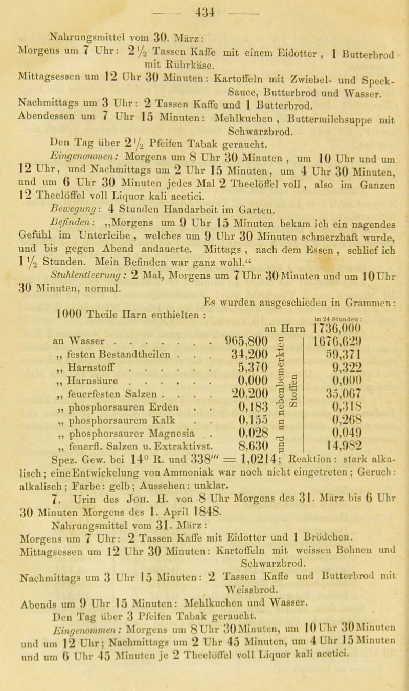 Nahrungsmittel vom 30. März: Morgens um 7 Uhr: 2'/> Tassen Kaffe mit einem Eidotter, 1 Butterbrod mit Rührkäse. Mittagsessen um 12 Uhr 30 Minuten: Kartoffeln mit Zwiebel- und Speck- Sauce, Butterbrod und Wasser. Nachmittags um 3 Uhr: 2 Tassen Kaffe und 1 Butterbrod. Abendessen um 7 Ihr 15 Minuten: Mehlkuchen, Buttermilchsuppe mit Schwarzbrod. Den Tag über 2 '/o Pfeifen Tabak geraucht. Eingenommen: Morgens um 8 Uhr 30 Minuten , um 10 Uhr und um 12 Uhr, und Nachmittags um 2 Uhr 15 Minuten, um 4 Uhr 30 Minuten, und um 6 Uhr 30 Minuten jedes Mal 2 Theelöffel voll , also im Ganzen 12 Theelöffel voll Liquor kali acetici. Bewegung: 4 Stunden Handarbeit im Garten. Befinden: „Morgens um 9 Uhr 15 Minuten bekam ich ein nagendes Gefühl im Unterleibe , welches um 9 Uhr 30 Minuten schmerzhaft wurde, und bis gegen Abend andauerte. Mittags , nach dem Essen , schlief ich 1 </2 Stunden. Mein Befinden war ganz wohl.“ Stuhlentleerung: 2 Mal, Morgens um 7Uhr 30Minuten und um lOUhr 30 Minuten, normal. Es wurden ausgeschieden in Grammen: 1000 Theile Harn enthielten : an Harn 1730,000 an Wasser . 965,800 g 1070,629 ,, festen Bestandtheilen . 34,200 | 59,371 ,, Harnstoff 5,370 | 9,322 ,, Harnsäure 0,000 £ Ö cg 0,000 ,, feuerfesten Salzen .... 20,200 g O 35,007 ,, phosphorsauren Erden 0,183 | CO 0,318 ,, phosphorsaurem Kalk 0,155 a 0,028 * 0,208 ,, phosphorsaurer Magnesia 0,049 ,, feuerfl. Salzen u. Extraktivst. 8,030 § 14,982 Spez. Gew. bei 14° R. und 338' = 1,0214; Reaktion: stark alka- lisch; eine Entwickelung von Ammoniak war noch nicht eingetreten ; Geruch: alkalisch ; Farbe: gelb; Aussehen: unklar. 7. Urin des Jon. II. von 8 Uhr Morgens des 31. März bis 0 Uhr 30 Minuten Morgens des 1. April 1848. Nahrungsmittel vom 31- März: Morgens um 7 Uhr: 2 Tassen Kaffe mit Eidotter und 1 Brödchen. Mittagscssen um 12 Uhr 30 Minuten: Kartoffeln mit weissen Bohnen und Schwarzbrod. Nachmittags um 3 Uhr 15 Minuten: 2 Tassen KafTc und Butterbrod mit Weissbrod. Abends um 9 Uhr 15 Minuten: Mclilkuchcn und Wasser. Den Tag über 3 Pfeifen Tabak geraucht. Eingenommen: Morgens um 8Uhr 30Minuten, um lOUhr 30Minuten und um 12 Uhr; Nachmittags um 2 Uhr 45 Minuten, um 4 Uhr 15Minuten und um 0 Uhr 45 Minuten je 2 Theelöffel voll Liquor kali acetici.