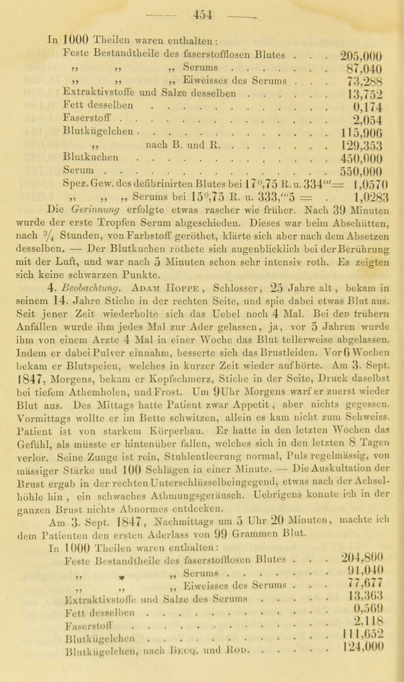 In 1000 Theilen waren enthalten: Feste Bestandtheile des faserstofflosen Blutes >5 5, ,, Serums .... j) ,, Eiweisses des Serums Extraktivstoffe und Salze desselben Fett desselben Faserstoff Blutkügelchen ,, nach B. und R Blutkuchen Serum 205.000 87,040 73,288 13,752 0,174 2,054 115,900 129,353 450.000 550.000 Spez.Gew.des deflbrinirten Blutes bei l7°,75 R. u. 334///== 1,0570 „ ,, ,, Serums bei 15°,75 R. u. 333,'5 = . 1,0283 Die Gerinnung erfolgte etwas rascher wie früher. Nach 39 Minuten wurde der erste Tropfen Serum abgeschieden. Dieses war beim Abschütten, nach 3/4 Stunden, von Farbstoff geröthet, klärte sich aber nach dem Absetzen desselben. — Der Blutkuchen röthete sich augenblicklich bei der Berührung mit der Luft, und war nach 5 Minuten schon sehr intensiv roth. Es zeigten sich keine schwarzen Punkte. 4. Beobachtung. Adavi IIoupe , Schlosser, 25 Jahre alt, bekam in seinem 14. Jahre Stiche in der rechten Seite, und spie dabei etwas Blut aus. Seit jener Zeit wiederholte sich das Uebel noch 4 Mal. Bei den frühem Anfällen wurde ihm jedes Mal zur Ader gelassen, ja, vor 5 Jahren wurde ihm von einem Arzte 4 Mal in einer Woche das Blut tellerweise abgelassen. Indem er dabei Pulver einnahm, besserte sich das Brustleiden. Yorß Wochen bekam er Blutspeien, welches in kurzer Zeit wieder aufhörte. Am 3- Sept. 1847, Morgens, bekam er Kopfschmerz, Stiche in der Seite, Druck daselbst bei tiefem Athemholen, und Frost. Um 9ühr Morgens warf er zuerst wieder Blut aus. Des Mittags hatte Patient zwar Appetit, aber nichts gegessen. Vormittags wollte er im Bette schwitzen, allein es kam nicht zum Schweiss. Patient ist von starkem Körperbau. Er hatte in den letzten Wochen das Gefühl, als müsste er hintenüber fallen, welches sich in den letzten 8 Tagen verlor. Seine Zunge ist rein, Stuhlentleerung normal, Puls regelmässig, von massiger Stärke und 100 Schlägen in einer Minute. — Die Auskultation der Brust ergab in der rechten Unterschlüsselbeingegend, etwas nach der Achsel- höhle hin , ein schwaches Athmungsgeräusch. Uebrigeus konnte ich in der ganzen Brust nichts Abnormes entdecken. Am 3- Sept. 1847, Nachmittags um 5 Uhr 20 Minuten, dein Patienten den ersten Aderlass von 99 Grammen Blut. In 1 000 Theilen waren enthalten: Feste Bestandtheile des faserstofflosen Blutes ,, v ,, Serums .... „ ,, ,, Eiweisses des Serums Extraktivstoffe und Salze des Serums Fett desselben Faserstoff Blutkügelchcn Blutkügelchen, nach Bkcq. und Roo. . machte ich 204,800 91,040 77,077 13,303 0,509 2,118 111,052 124,000