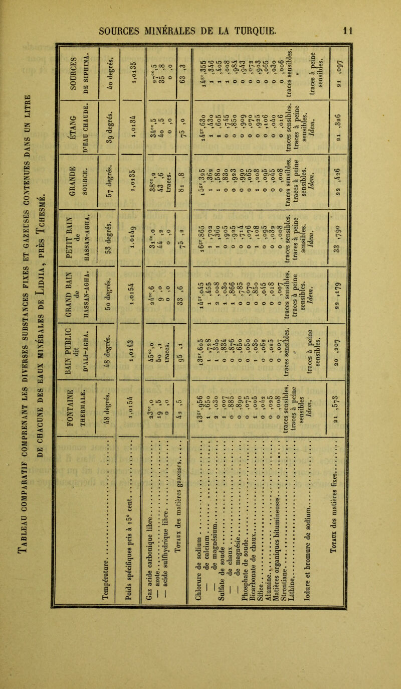 Tableau comparatif comprenant les diverses substances fixes et gazeuses contenues dans un litre DE CHACUNE DES EAUX MINERALES DE LiDJIA , PRES ÏCHESME. 05 g W S rt S O ^ C/Q S fi ko degrés. I \n CO O lO 00 O O cq CO CO CO ço 1 ° ■ ifttoif300'ïtcoiNeoirtO'iO:2 -Jm O ooo<a i>-o«oco o « eooo.fl’ooïcîooioooa ^^^thOOOOOOO» gg 2 ^ Oi 0 ÉTANG D’EAU CHAUDE. 3g degrés. CO O lO lO O Sî O O CO O lO JJ O oirsirt O c»oirt«o x CO CO O ifS O O.» P-i^ • to to t^oo <^o C3^pjq S .^■«.<00000000«a)o^ •H ü ^ “ 2 £ 0 cq CO cq GRANDE SOURCE. 'O o> lO CO O 38'%9 43 ,6 traces. 00 oo m 4) ^ c in CT O oco oif5eoiAirtoo.J3‘S oî CT ^ 00 CO CT <35«£> O OV<T O ^ ~ eocoi£jooa40sOCTOooa„3S w m S : iOrHT^OOOO^OOO«gg^ ^ O ce «n ce ^ <0 cq cq aa O O CI ^ O CO -<1 cq lO 0 Ci CO CO lO O CO O O vij Os O cq O CO CO Ci cq cq BAIN PUBLIC dit D’ALI-AGHA. 48 degrés. CO O O ^ « r  S LO O g <î lO s m ca i3B%6o5 1 ,798 1 ,34o 0 ,834 0 ,876 0 ,65o 0 ,o5o 1 ,o3o 0 ,069 0 ,035 0 ,007 traces sensibles. traces à peine sensibles. 0 cq 0 cq FONTAINE THERMALE. 48 degrés. tO O O LO O CO oa O cq -.H lO i3®%956 1 ,65o 9 ,o3o 1 ,007 0 .885 0 ,890 0 ,075 1 ,oo5 0 ,o49 0 ,095 0 ,008 traces sensibles, traces à peine sensibles Idem, CO !>• LO cq 1 Température 1 Poids spéciflques pris à i5“ cent Gaz acide carbonique libre — azote — acide sulfbydrique libre Totaux des matières gazeuses Chlorure de sodium — de calcium — de magnésium Sulfate de soude — de chaux — de magnésie Phosphate de soude Bicarbonate de chaux Silice Alumine Matières organiques bitumineuses Strontiane Litbine lodure et bromure de sodium Totaux des matières fixes