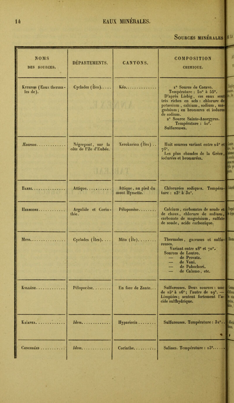 Sources minérales lE li NOMS DES SOUnCES. DÉPARTEMENTS. CANTONS. COMPOSITION CHIMIQUE. if II Emploi lanfe’ le, le feolre ire, le {mlomat Lmfiil woerot |lla pn ^Ite, ICalarrli Kytuno)s ( Eaux Iheroia - les de). Cyclades (lies) Kéo 1° Source de Cacavo. Température ; 5o° à 55°. D’après Liebig, ces eaux sont très riches en sels : chlorure de potassium , calcium , sodium , ma- gnésium ; en bromures et iodures de sodium. 2° Source Sainte-Anargyres. Température : 4o°. . Sulfureuses. . Ædipsos Ne'grepont, sur la côte de l’île d’Eubée. Xerokorion (lies) .. Huit sources variant entre 24° et 76°. ^ j lies plus chaudes de la Grèce,; iodurées et bromurées. Barri Attique Attique , au pied du mont Hyniette. Chlorurées sodiquos. Tempéra- ture : 28“ à 3o°. i IIeraiione Argolide et Corin- tliie. Péloponèse Calcium, carbonates de soude et de chaux , chlorure de sodium, ; carbonate de magnésium, sulfate de soude, acide carbonique. Piirpali y}!p« Mito Cyclades ( lies). .. . Mito (île) Thermales, gazeuses et sulfu- reuses. Variant entre 28° et 70°.. Sources de Loutro. — de Provata. — de Vani. — de Paboebori. — de Calanio , etc. tliiinia ComiiK fâlleiai 1» cala fûtes, iales, 1 Kyllène PélopoL'èse En face de Zante.. . Sulfureuses. Deux sources : une de 25° à 26°; l’autre de 29°. — Limpides; sentent fortement l’a- cide sulfhydrique. Katapiia Tflnm Hyparirria Sulfureuses. Température: 82°.. <• '_AIIecli( ÜMes, f Cenciirées Idem Corintlie Salines. Température : 18°......