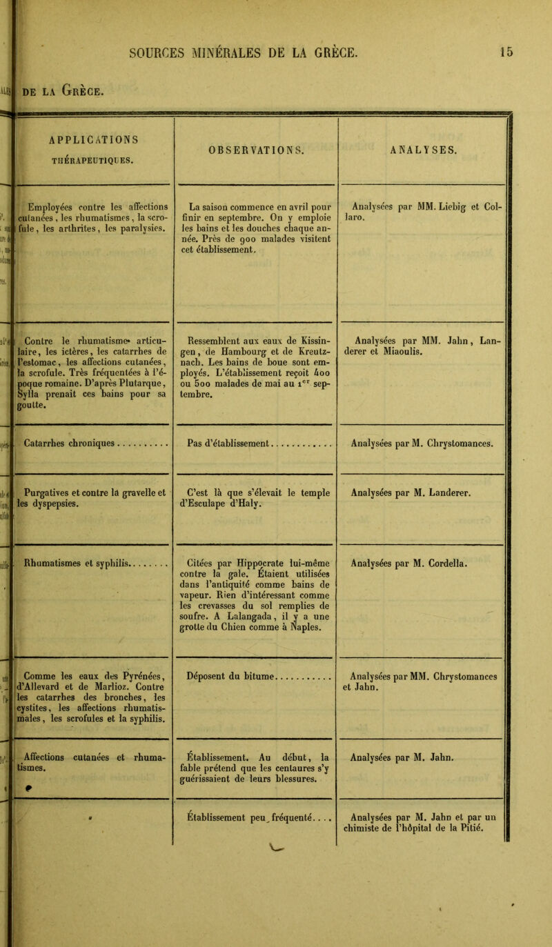 ay DE LA Grèce. APPLICATIONS THÉRAPEÜTIQLES. OBSERVATIONS. ANALYSES. üH ireÈ ,IH •''JH Employées contre les affections cutanées , les rhumatismes, la scro- ! fuie, les arthrites, les paralysies. Il La saison commence en avril pour finir en septembre. On y emploie les bains et les douches chaque an- née. Près de 900 malades visitent cet établissement. Analysées par MM. Liebig et Col- laro. i4*l ràï, r* iJfd us| dfak < ' Contre le rhumatisme» articu- laire, les ictères, les catarrhes de l’estomac, les affections cutanées, la scrofule. Très fréquentées à l’é- poque romaine. D’après Plutarque, Sylla prenait ces bains pour sa goutte. Ressemblent aux eaux de Kissin- gen, de Hambourg et de Kreutz- nach. Les bains de boue sont em- ployés. L’établissement reçoit 4oo ou 5oo malades de mai au 1®^ sep- tembre. Analysées par MM. Jahn, Lan- derer et Miaoulis. Catarrhes chroniques Pas d’établissement Analysées par M. Chrystomances. i Purgatives et contre lâ gravelie et les dyspepsies. C’est là que s’élevait le temple d’Esculape d’Haly. Analysées par M. Landerer. A Rhumatismes et syphilis Citées par Hippocrate lui-même contre la gale. Etaient utilisées dans l’antiquité comme bains de vapeur. Rien d’intéressant comme les crevasses du sol remplies de soufre. A Lalangada, il y a une grotte du Chien comme à Naples. Analysées par M. Cordella. imt IV Îî'l. < i Comme les eaux defs Pyrénées, îd’Ailevard et de Mariiez. Contre j les catarrhes des bronches, les cystites, les affections rhumatis- males , les scrofules et la syphilis. Déposent du bitume Analysées par MM. Chrystomances et Jahn. !i Affections cutanées et rhuma- tismes. 9’ Etablissement. Au début, la fable prétend que les centaures s’y guérissaient de leurs blessures. Analysées par M. Jahn. r Etablissement peu, fréquenté.. .. V Analysées par M. Jahn et par un chimiste de l’hôpital de la Pitié.