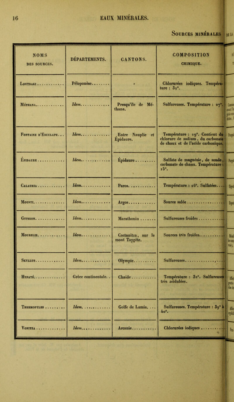 Sources minérales NOMS DES SOURCES. DÉPARTEMENTS. CANTONS. Loutraki Péloponèse Presqu’île de Mé- thana. Fontaine d’Esculape. .. Idem , Entre Nauplie et Épidaure. 17.pîi1aiirp . CAIiAIIRTA Idem Parns. . Mousti Idem A rgrnQ 1 - - - Ctthiok Idem IMarafVmnî n Mourelie Idem Cactanitza, sur le mont Taygète. Sktllus Idem OlympiP Htpaté. Grèce continentale. . r.haïrie Thermopyees Idem Golfe de Lamia. ... VoNITZA Idem. Areanie pBLi COMPOSITION CHIMIQUE. Chlorurées iodiques. Tempéra- ture : 3i°. Sulfureuses. Température : 27°. Température : 19“. Contient du chlorure de sodium, du carbonate de chaux et de l’acide carbonique. Sulfate de magnésie, de soude, carbonate de chaux. Température ; i5®. Température : i6“. Sulfatées Source salée Sulfureuses froides Sources très froides. Sulfureuses. Température : 82®. Sulfureuses très acidulées. Sulfureuses. Température : 89® à Chlorurées iodiques .. ConDK atiuitl’li ploie ton! cbilesi 1 Porpli PoTfit Dipb Dijest m lescoDii voie), Affett NDtle Aies Je
