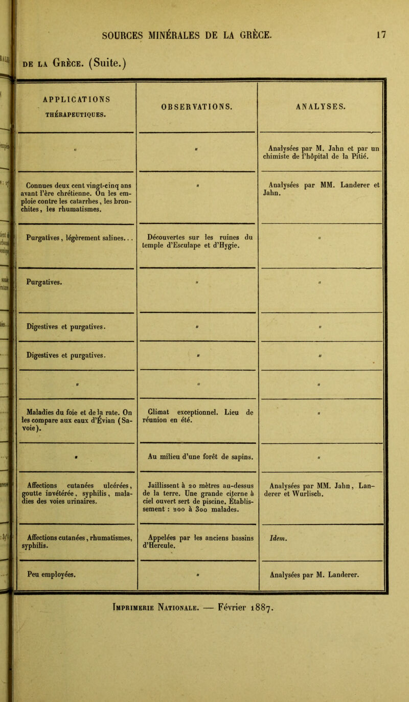 I1LI( DE LA Grèce. (Suite.) APPLICATIONS THÉRAPEUTIQUES. OBSERVATIONS. ANALYSES. » Analysées par M, Jahn et par un chimiste de l’hôpital de la Pitié. Connues deux cent vingt-cinq ans avant i’ère chrétienne. On les em- ploie contre les catarrhes, les bron- chites, les rhumatismes. « Analysées par MM. Landerer et Jahn. Purgatives, légèrement salines... Découvertes sur les ruines du temple d’Esculape et d’Hygie. » Purgatives.  » Digestives et purgatives.   Digestives et purgatives.  »  Maladies du foie et de la rate. On les compare aux eaux d’Évian ( Sa- voie). Climat exceptionnel. Lieu de réunion en été. Au milieu d’une forêt de sapins. « AflFections cutanées ulcérées, goutte invétérée, syphilis, mala- dies des voies urinaires. Jaillissent à 20 mètres au-dessus de la terre. Une grande cijterne à ciel ouvert sert de piscine. Etablis- sement : 200 à 3oo malades. Analysées par MM. Jahn, Lan- derer et Wurlisch. Affections cutanées, rhumatismes, syphilis. Appelées par les anciens bassins d’Hercule. Idem. Peu employées. » Analysées par M. Landerer. Imprimerie Nationale. — Février 1887.