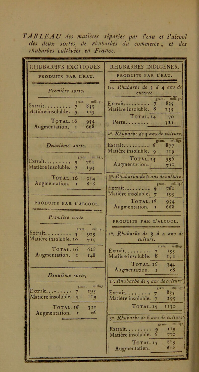 TABLEAU des matières séparc'et par Vtau et T alcool des deux sortes de rhubarbes du commerce , et des rhubarbes cultivées en France. rhubarbes exotiques PRODUITS PAR l’eau. Première sorte. grain. ntlligr. Extrait 7 vlaticreinsoluble. 9 119 Total. 16 954 Augmentation, i 668 Deuxième sorte. grain. milligr. Extrait 9 761 Matière insoluble. 7 19} Total. 16 9<[4 Augmentation, i 6 S PRODUITS PAR l’alcool. Première sorte. , gram. milligr. Extrait ç 92^ Matière insoluble. T O 719 Total. 16 6ï8 Augmentation. 1 148 Deuxieme sorte. gram. milligr. Extrait...- 7 I9Î Matière insoluble. 9 119 Total. 16 312 Augmentation, i 26 RHUBARBES INDIGENES, produits par l’eau. lo. Rhubarbe de 1 â ^ ans de culture. grain. milligr. Extrait 7 835 Matière insoluble. 6 23s Total. 14 Perte 0 - H 2». Rhubarbe de j ans de culture. giam mUligr. Extrait 6 8?7 Matière insoluble. 9 119 Total. 15 996 Augmentation. 7IO 1°.Rhubarbn de 6 ans deculture. gram milligr' Extrait 9 761 Matière insoluble. 7 •93 Total. \6 9H Augmentation, i 668 PRODUITS PAR l’alcool. i®. Rhubarbe <fe 3 à 4 ans de culture. gram . milligr. Extrait 7 •93 Matière insoluble. 8 MI Total. 16 34+ Augmentation, i ïS a®. Rhubarbe de s ans deculture' grtm milligr Extrait 7 00 .Matière insoluble. 7 29s Total. 13 T 1 50 3». Rhubarbe de 6 ans de culture' gram. milligr Extrait 9 119 Matière insoluble. 6 770 Total ij 8'-’9 i Augmentatien, 602 i
