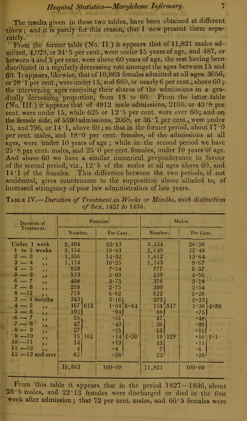 The results given in these two tables, have been obtained at different times ; and it is partly for this reason, that I now present them sepa- rately. From the former table (No. II.) it appears that of 11,821 males ad- mitted, 4,023, or 34'5 per cent., were under 15 years of age, and 487, or between 4 and 5 per cent, were above 60 years of age, the rest having been distributed in a regularly decreasing rate amongst the ages between 15 and 60. It appears, likewise, that of 10,863 females admitted at all ages, 3056, or28’l per cent., were under 15, and 660, or nearly 6 per cent., above 60 ; the intervening ages receiving their shares of the admissions in a gra- dually decreasing proportion, from 15 to 60. From the latter table (No. III.) it appears that of 4912 male admissions, 2163, or 43'8 per cent, were under 15, while 625 or 12'5 per cent, were over 60; and on the female side, of 5590 admissions, 2068, or 36'7 per cent., were under 15, and 796, or 14*1, above 60 ; so that in the former period, about 17 -0 per cent, males, and 18’0 per cent, females, of the admissions at all ages, were under 10 years of age ; while in the second period we have 25 • 8 per cent, males, and 25 • 0 per cent, females, under 10 years of age. And above 60 we have a similar numerical preponderance in favour of the second period, viz., 12'5 of the males at all ages above 60, and 14’1 of the females. This difference between the two periods, if not accidental, gives countenance to the supposition above alluded to, of increased stringency of poor law administration of late years. Table IV.—Duration of Treatment in Weeks or Months, with distinction of Sex, 1827 to 1836. Duration of Treatment. Females. Males. N umber. Per Cent. Number. Per Cent. Under 1 week 2,404 22-13 3,134 26-50 1 to 2 weeks 2,154 19-83 2,649 22-40 2 — 3 1,556 14-32 1,612 13-64 3 — 4 y y 1,114 10-25 1,143 9-67 4 — 5 y ) 820 7-54 777 6 57 5 — 6 y y 553 5-09 539 4-56 6 — 7 y y 408 3-75 376 3-18 7 — 8 y y 299 2-75 300 2-54 8 —12 719 6-62 622 5-26 3 — 4 months 3431 3-161 275 2-33 4 — 5 y y 167 612 1-54 5*64 154 >517 1-30 >4-38 5 — 6 9 9 102 •94 88 •75 6 — 7 y y 55, •51- 47- •40, 7 — 8 y 9 47 •43 30 •26 8 — 9 9 9 27 •25 13 •11 9 —10 9 9 15 ^ 162 •14 >1-50 19 1=129 •16 >1-1 10 —11 14 •13 13 •11 11 —12 9 9 4 •4 7 •6 12 —13 and over 62-1 • 58^ 23-1 •20-1 10,863 100-00 11,821 100-00 From this table it appears that in the period 1827—1836, about 26'5 males, and 22‘13 females were discharged or died in the first week after admission; that 72 per cent, males, and 66’5 females were