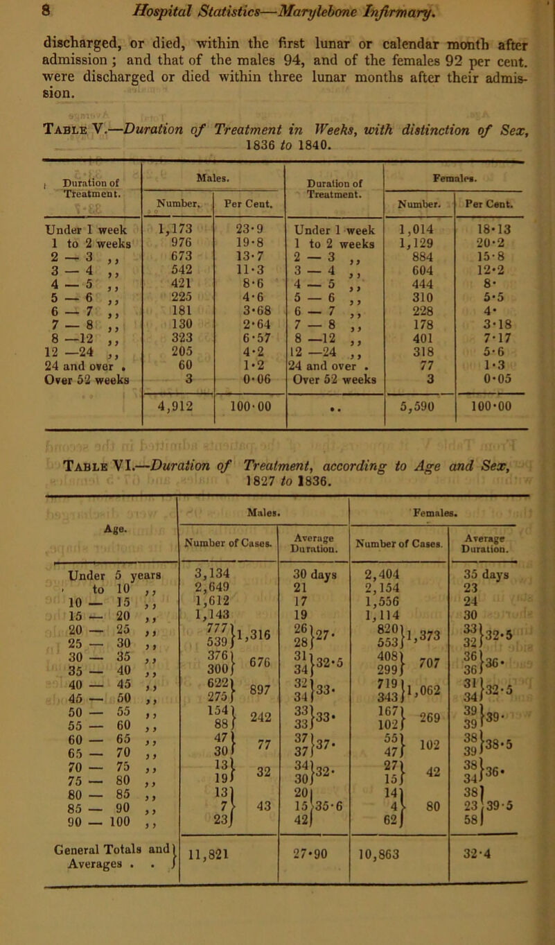 discharged, or died, within the first lunaT or calendar month after admission ; and that of the males 94, and of the females 92 per cent, were discharged or died within three lunar months after their admis- sion. Table V.—Duration of Treatment in Weeks, with distinction of Sex, 1836 to 1840. j Duration of Treatment. Males. Duration of Treatment. Females. Number. Per Cent. Number. Per Cent. Under 1 week 1,173 23-9 Under 1 week 1,014 18*13 1 to 2 weeks 976 19-8 1 to 2 weeks 1,129 20-2 2 — 3 673 13-7 2 — 3 ,, 884 15-8 3 — 4 542 11*3 3 — 4 ,, 604 12*2 4 — 5 421 8-6 4 — 5 ,, 444 8- 5 — 6 225 4-6 5 — 6 ,, 310 5*5 6 — 7 181 3*68 6 — 7 ,, 228 4* 7 — 8 130 2-64 7 - 8 ,, 178 3*18 8 —12 323 6-57 8—12 ,, 401 7-17 12 —24 205 4*2 12-24 ,, 318 5-6 24 and over . 60 1*2 24 and over . 77 1*3 Over 52 weeks 3 0-06 Over 52 weeks 3 0*05 4,912 100-00 • • 5,590 100*00 Table VI.—Duration of Treatment, according to Age and Sex, 1827 to 1836. Age. Under 5 years > to 10 ,, 10— 15 ,, 15 — 20 ,, 20 — 25 ,, 25 — 30 ,, 30 — 35 ,, 35 — 40 ,, 40 — 45 ,, 45 — 50 ,, 50 — 55 ,, 55 — 60 ,, 60 — 65 ,, 65 — 70 ,, 70 — 75 ,, 75 — 80 ,, 80 — 85 ,, 85 — 90 ,, 90 — 100 ,, General Totals and Averages . Males. Number of Cases. Average Duration. Females. Number of Cases. 3,134 2,649 1,612 1,143 376) 300/ 6221 275/ 154) 88/ 676 897 242 471 301 111 i 23 11,821 77 32 43 30 days 21 17 19 S}»- 311 32-5 32 34. 34 }33* If}33' £!3'- 34] 32* 30 20 15>35 42 27*90 2,404 2,154 1,556 1,114 SS} ™ 167/ 102/ 55) 47/ 27) 15/ 1} 62 j 10,863 269 102 42 80 Average Duration. 35 days 23 24 30 331 32 J [32*5 361 36 J [36* 31 i 341 [32*5 39i 39 [39* 381 39 J [38*5 381 34 J [36* 381 I 23 39-5 58 J 32-4