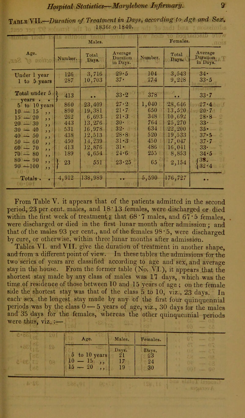 Table VII.—Duration nf Treatment in Days, according to Age and Sex, 1836c o 1840. Age. Males. Females. Number. Total Days. Average Duration in Days. Number. Total Days. Average Duration in Days. Under I year 126 3,716 29-5 104 3,543 34- 1 to 5 years 287 10,703 37- 274 9,228 33-5 Total under 5 | 413 • • 33-2 378 • • 33-7 years . • 5 to 10 years 860 23,409 27-2 1,040 28,646 27-4 10 — 15' ,, 890 19,381 21-7 650 13,520 20-7 15—20 ,, 262 6,693 21-3 348 10,692 28-8 20—30 ,, 443 13,276 30- 764 25,270 33- 30—40 ,, 531 16,978 32- 634 22,200 35- 40 — 50 ,, 438 12,513 28-8 520 19,533 37-5 50 — 60 ,, 450 14,239 31*3 450 17,047 37-7 60—70 413 12,876 31* 486 16,041 33- 70—80 ,, 189 4,654 24-6 255 8,853 34-5 80 — 90 ,, l 23 551 23-25 65 2,154 (38. 90 —100 ,, J 132 * 4 Totals . • 4,912 138,989 • • 5,590 176,727 • • From Table V. it appears that of the patients admitted in the second period, 23 per cent, males, and 18' 13 females, were discharged or died within the first week of treatment; that G8'7 males, and 67 * 5 females, were discharged or died in the first lunar month after admission; and that of the males 93 per cent., and of the females 98'5, were discharged hy cure, or otherwise, within three lunar months after admission. Tables VI. and VII. give the duration of treatment in another shape, and from a different point of view. In these tables the admissions for the two series of years are classified according to age and sex, and average stay in the house. From the former table (No. VI.), it appears that the shortest stay made by any class of males was 17 days, which was the time of residence of those between 10 and 15 years of age ; on the female side the shortest stay was that of the class 5 to 10, viz., 23 days. In each sex the longest stay made by any of the first four quinquennial periods was by the class 0 — 5 years of age, viz., 30 days for the males and 35 days for the females, whereas the other quinquennial periods were thus, viz.:— Age. Males. Females. Days. Days. 5 to 10 years 21 23 10 — 15 ,, 17 24 15 — 20 ,, 19 30