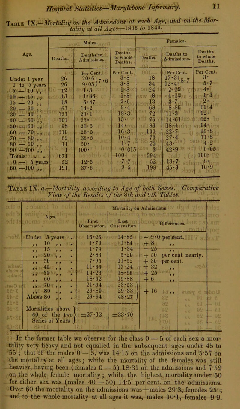 Table IX.—Mortality on the Admissions at each Age, and on the Mor- tality at all Ages—1836 to 1840. Males. Females. Age. Deaths. Deaths to Admissions. Deaths to whole Deaths. Deaths. Deaths to Admissions. Deaths to whole Deaths. Per Cent. Per Ceut. Per Cent. Per Cent. Under 1 year 26 2°;6\7-6 3-8 3-8 18 17*3|o- 12-4 I8 7 3- 5-7 1 to 5 years 26 9-05/ 34 5—10 ,, 10 — 15 ,-i 12 1-3 1-8 24 2-29 n 4* 13 1-46 1-8 86V/ V&la 1-22 js mil* Ml 15 — 20 ,, 18 6-87 13 2- 20—30 ,, 63 14-2 9-4 68 8-86 11-4 30—40 ,, 123 20-1 18-3 72 11-3 12- 40 — 50-,, 50—60 ,, 101 23- 15- 76 14*61H - 12* 98 21-5 14* 9 lit 83 18-4 . 14* 60 — 70 ,, 110 26-5 16-3 100 22-7 16-8 70 — 80 ,, 69 36-5 10-4 70 27-4 11-8 80 — 90 ,, 11 50- 1-7 25 43- 4-2 90 —100 ,, 1 100- 0-015 3 42-9 0-05 Totals 671 100- 594 100- 0 — 5 years 52 12-5 7-7 52 13-7 8* f\ O o !■— 1 o to 191 37-6 9-5 198 45-3 10-9 Table IX. a.—Mortality according to Age of both Sexes. Comparative View of the Results of the 8 th and 9 th Tables. Mortality on Admissions. Ages. First Observation. Last Observation. Differences. Under 5 years . 16-26 14-85 — 9-0 per cent. >} ,, . 1-70 1-79 1-84 + 8 j) n ^ ft • 1*34 _5 J y ,, 20 , , . ,, 30 ,, 2-83 7-95 5-20 1.1 • AO + 50 per cent nearly. + 30 per cent. yy 40 , , • 11-66 17-24 + 32 ,, IV oo ,, . 14-23 18-96 + 25 ,, y y 60 y , . 18-62 19-88 + 8 3 3 ji. /0 f y • 21-64 23-53 ) , V- 80 ., • 29-80 29-33 } -(-16 bust a 1 Above 80 , , 29-94 48-27 j 82 ,e 01 Mortalities above 1 1 12 j '' 0V 60 of the two > Series of Years J =27-12 =33-70 jIf, az j es ■ In the former table we observe for the class 0 — 5 of each sex a mor- tality very heavy and not equalled in the subsequent ages under 45 to 55 ; that of the males 0 — 5, was 1415 on the admissions and 557 on the mortality at all ages; while the mortality of the females was still heavier, having been (females 0 — 5) 18 31 on the admissions and 7'52 on the whole female mortality ; while the highest mortality under 50 for either sex was (males 40 — 50) 14/5 percent, on the admissions. Over 60 the mortality on the admissions was—males 29'3, females 25-; and to the whole mortality at all ages it was, males 10*1, females 9 9.