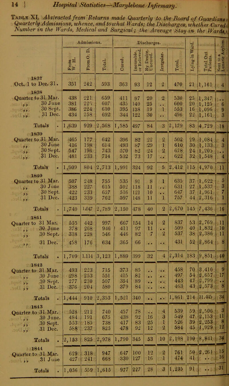 Table XI. Abstracted from'Returns made Quarterly to the Board of Guardians ■ Quarterly Admissions, whence, and to what Wards; the Discharges, whether Cured Number in the Wards, Medical and Surgical; the Average Stay in the Wards,< Admissions. Discharges. i E : From W. H. From.O. D. O H Cured. Incurable, or Relieved. By Desire, Uncured. Irregular. i o f- 1 .2 it) Total Out Patients. Sent to a Lunatic Asy 183T Oct. 1 to Dec. 31. 351 242 593 363 93 12 2 470 21 1,161 4 1838 Quarter to 31 Mar. 438 221 659 411 97 20 2 530 25 1,347 ,., 30 June 381 228 607 435 140 25 # . 600 20 1,125 6 yy 30 Sept. 386 224 610 395 138 19 1 553 16 1,096 9 ,, 31 Dec. 434 258 692 344 122 30 •• 496 22 1,161 3 Totals 1,639 929 2.568 1 ,585 497 84 3 2,179 83 4,729 18 1839 Quarter to 31 Mar. 465 177 642 396 82 22 2 502 29 1,084 4 . 30 June 416 198 614 493 87 29 1 610 30 1,133 3 ,, 30 Sept. 547 196 743 570 82 24 2 678 24 1,205 # , ,, 31 Dec. 481 233 714 532 73 17 •• 622 32 1,548 4 Totals 1,909 804 2,713 1 ,991 324 92 5 2,412 115 4,970- 11 1840 Quarter to 31 Mar. 507 248 755 535 91 8 1 635 37 1,622 5 ,, 30 June 388 227 615 502 118 11 • • 631 27 1,537 3 30 Sept. 422 233 657 516 121 10 • • 647 37 1,961 7 ,, 31 Dec. 423 339 762 597 148 11 1 757 44 2,316 1 Totals 1,740 1,047 2,789 2 ,150 478 40 2 2,670 145 7,436 16 1841 Quarter to 31 Mar. 555 442 997 667 154 14 2 837 53 2,769 11 ,, 30 June 378 268 946 411 97 11 • • 509 40 1,832 10 ,, 30 Sept. 318 228 546 446 82 7 2 537 38 2,386 11 ,, 31 Dec. 458 176 634 365 66 • • •• 431 52 2,864 8 Totals 1,709 1,114 3,123 1 ,889 399 32 4 2,314 183 9,851 40 1842 Quarter to 31 Mar. 493 223 715 373 85 • • • • 458 70 3,416 9 ,, 30 June 298 253 551 415 82 • • • • 497 54 2,657 17 ,, 30 Sept. 277 230 507 354 89 • • 443 47 2,799, • • 31 Dec. 376 201 580 379 84 463 43 2,573 8 Totals 1,444 910 2,353 1 ,521 340 • • .. 1,861 214 11,445 34 1843 539 2,506 —T Quarter to 31 Mar. 528 212 740 457 78 . . 4 59 3 ,, 30 June. 484 191 675 438 92 16 3 549 47 2,153 11 ,, 30 Sept. 553 185 738 417 83 25 1 526 39 2,253 8 31 Dec. 588 237 825 478 92 12 2 584 45 1,929 12 Totals 2,153 825 2,978 1 ,790 345 53 10 2,198 190 8,841 34 1844 Quarter to 31 Mar. 629 318 947 647 100 12 2 76 V 50 2,26) . 15; ,, 31 J uue 427 241 668 330 127 16 1 474 41 • • 16 ——— 227 28 3 1,233 91 31