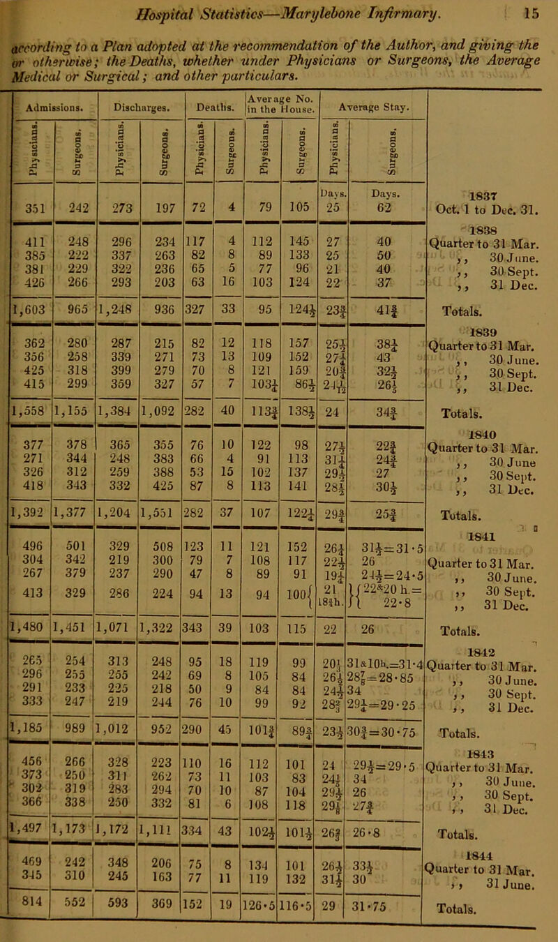 according to a Plan adopted at the recommendation of the Author, and giving the or other wise; the Deaths, whether under Physicians or Surgeons, the Average Medical or Surgical; and other particulars. Admissions. Discharges. Deaths. Average No. in the House. Average Stay. 1837 Oct. 1 to Dec. 31. 1838 Quarter to 31 Mar. ,, 30 June. V, 30 Sept. ,, 31 Dec. Totals. 1839 Quarter to 31 Mar. ,, 30 June. ,, 30 Sept. ,, 31 Dec. Totals. 1840 Quarter to 31 Mar. ,, 30 June ,, 30 Sept. ,, 31 Dec. Totals. 3. a 1841 Quarter to 31 Mar. ,, 30 June, i, 30 Sept. ,, 31 Dec. Totals. 1842 Quarter to 31 Mar. i, 30 June. ,, 30 Sept. 3 , 31 Dec. Totals. 1843 Quarter to 31 Mar. ,, 30 June. , , 30 Sept. * > 31 Dec. Totals. 1844 Quarter to 31 Mar. ij 31 June. « : I O U3 ;d cc fl i E? a m 00 0 .2 '3 *03 ►» eC P4 00 a o 4) to H 3 ID oo a *3 *cn X3 PU 03 fl 8 cue M a CO P CO 12 *tn -C PQ CO fl o V tup k fl CO 03 fl !2 t« & CD fl o v bJ3 B 3 CO 351 242 273 197 72 4 79 105 Davs 25 Days. 62 411 385 381 426 248 222 229 266 296 337 322 293 234 263 236 203 117 82 65 63 4 8 5 16 112 89 77 103 145 133 96 124 27 25 21 22 40 50 40 37 1,603 965 1,248 936 327 33 95 124$ 23$ 41$ 362 356 425 415 280 258 318 299 287 339 399 359 215 271 279 327 82 73 70 57 12 13 8 7 118 109 121 103$ 157 152 159 86$ 25$ 27$ 20$ 24 Ti 38$ 43 32$ 26$ 1,558 1,155 1,384 1,092 282 40 113$ 138$ 24 34$ 3 77 271 326 418 378 344 312 343 365 248 259 332 355 383 388 425 76 66 53 87 10 4 15 8 122 91 102 113 98 113 137 141 27$ 31$ 29^ 28$ 22$ 24$ 27 30$ 1,392 1,377 1,204 1,551 282 37 107 122$ 29$ 25$ 496 304 267 413 501 342 379 329 329 219 237 286 508 300 290 224 123 79 47 94 11 7 8 13 121 108 89 94 152 117 91 looj 26$ 22$ 10$ 21 I8jh. 31$=31-5 26 24$=24-5 1/22*20 h.= Jl 22-8 1,480 1,451 1,071 1,322 343 39 103 115 22 26 265 296 291 333 254 255 233 247 313 255 225 219 248 242 218 244 95 69 50 76 18 8 9 10 119 105 84 99 99 84 84 92 20$ 26$ 24$ 28$ 3U10h.=31-4 28Z=28-85 34® 29$=29 • 25 1,185 989 1,012 952 290 45 1013 89$ 23$ 30$ = 30-75 456 373 302 366 266 250 319 338 328 311 283 250 223 262 294 332 110 73 70 81 16 11 10 6 112 103 87 108 101 83 104 118 24 24$ 29$ 29* 29$=29-5 34 26 27$ 1,497 1,173 1,172 1,111 334 43 102$ 101$ 26? 26-8 469 345 242 310 348 245 206 163 75 77 8 11 134 119 101 132 26$ 31$ 33$ 30 814 552 593 369 152 19 126-5 116-5 29