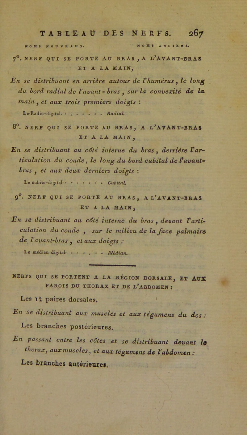 NOMS NOUVEAUX. NOMS ANCIENS. 7°. NERF QUI SE PORTE AU BRAS , A L’AVANT-BRAS ET A LA MAIN, En se distribuant en arrière autour de Vhumérus, le long du bord radial de l’avant - bras , sur la convexité de la. main , et aux trois premiers doigts : Le-Radio-digital. Radial. 8°. NERF QUI SE PORTE AU BRAS, A L’AVANT-BRAS ET A LA MAIN, En se distribuant au côté interne du bras, derrière l'ar- ticulation du coude, le long du bord cubital de Vavant- bras , et aux deux derniers doigts : Le cubilo-digital* •••••*• Cubital. 9°. NERF QUI SE PORTE AU BRAS, A L’A VANT-B R AS ET A LA MAIN, En se distribuant au côté interne du bras , devant Varti- culation du coude , sur le milieu de la face palmaire de l avant-bras , et aux doigts : Le médian digital* .... . . Médian. NERFS QUI SE PORTENT A LA RÉGION DORSALE, ET AUX PAROIS DU THORAX ET DE L’ABDOMEN: Les il paires dorsales. En se distribuant aux muscles et aux tégumens du dos : Les branches postérieures. En passant entre les cdtes et se distribuant devant le thorax, aux muscles, et aux tégumens de l'abdomen : Les branches antérieure*.