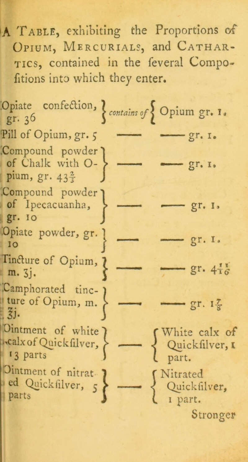 ■A Table, exhibiting the Proportions of Opium, Mercurials, and Cathar- tics, contained in the feveral Compo- fitions into which they enter. ompound powder”] )f Chalk with O- > 3ium, gr. 43f J .Opiate confedion, 7 * c f contains of gr- 36 S J Till of Opium, gr. 5 .Compound powder of pium .Compound powder J of Ipecacuanha, > gr. 10 J .Opiate powder, gr. 1 :° j Tindure of Opium, 7 m. 3j. J .Camphorated tinc- ture of Opium Is Ointment of white 7 ^calx of Quickfilver, p >3 parts J Ointment of nitrat 7 ed Quickfilver, c > parts J ] Opium gr. 1, ed tine- ) >ium, m. > gr. 1. gr. 1. gr. 1, gr. 1, gr- 44S gr. f White calx of < Quickfilver, i 1 part. f Nitrated < Quickfilver, i 1 part. Stronger