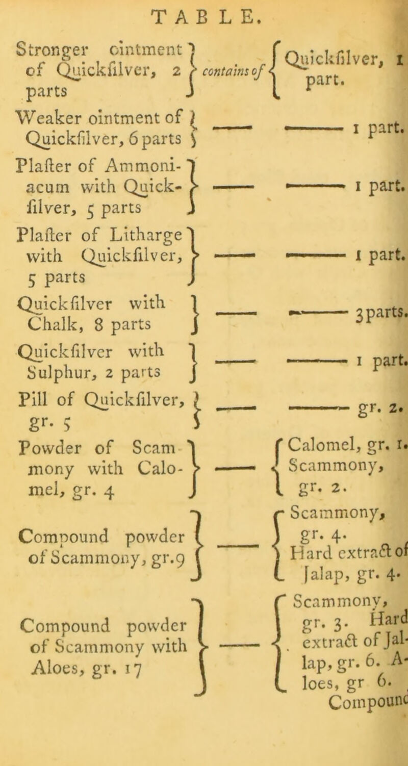 Stronger ointment 1 of Quickfilver, 2 contains of parts J Weaker ointment of \ Quickfilver, 6 parts ) Plafter of Ammoni- T acum with Quick- > iilver, 5 parts j Plafter of Litharge with Quickfilver, 5 parts Quickfilver with 1 Chalk, 8 parts J Quickfilver with 1 Sulphur, 2 parts j Pill of Quickfilver, gr- 5 Powder of Scam mony with Calo mel, gr. 4 Quickfilver, 1 part. Compound powder ( of Scammony, gr.9 ( ompound powder I of Scammony with > Aloes, gr. 17 1 1 part. 1 part. 1 part. 3 parts. 1 part. — gr. 2. f Calomel, gr. r. J Scammony, l gr- 2* r Scammony, ) gr* 4* \ Hard cxtra&of L Jalap, gr. 4. Scammony, gr. 3. Hard extract of Jal- lap, gr. 6. A- loes, gr 6. Coinpount