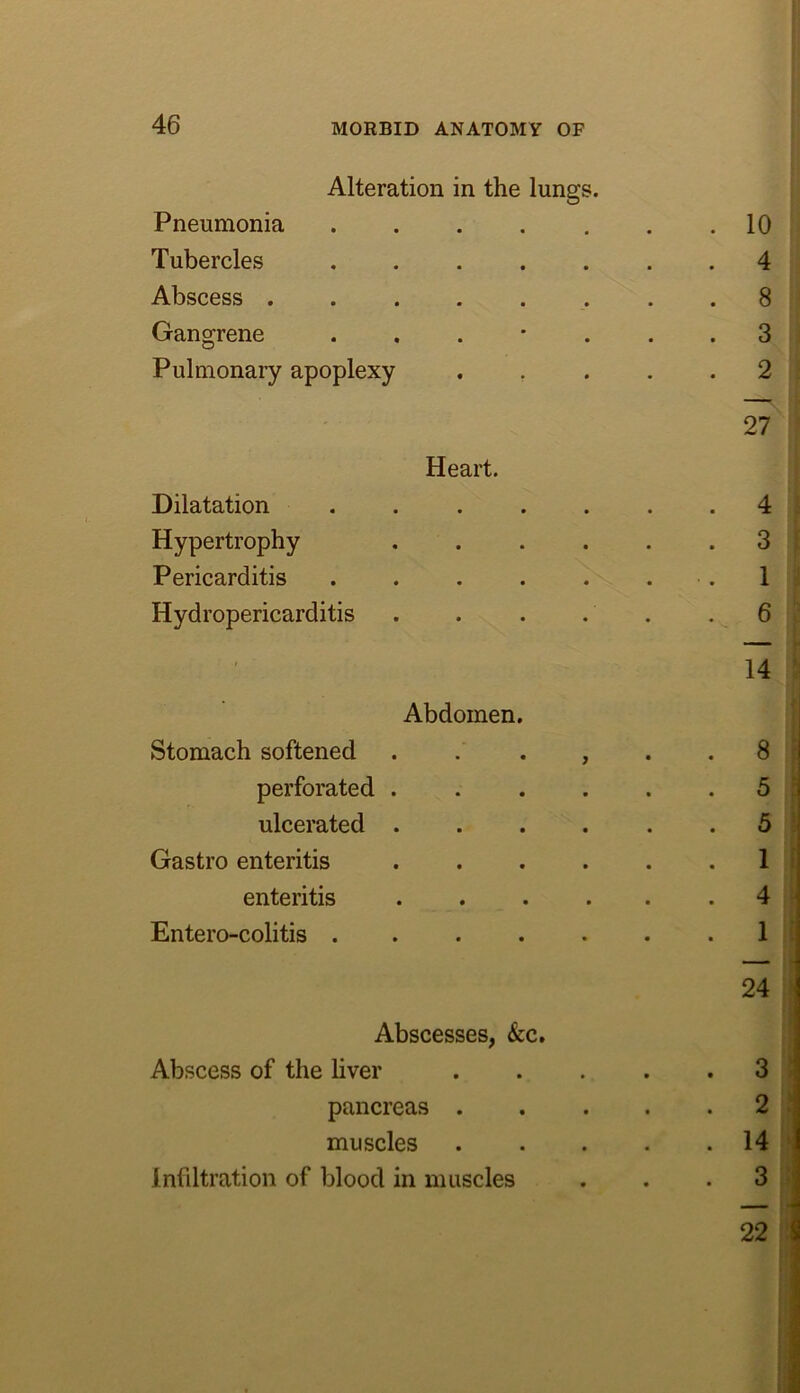 Alteration in the lungs. Pneumonia Tubercles Abscess Gangrene . . . • . Pulmonary apoplexy Heart. Dilatation Hypertrophy Pericarditis Hydropericarditis Abdomen Stomach softened perforated . ulcerated . Gastro enteritis enteritis Entero-colitis . Abscesses, &c. Abscess of the liver pancreas . muscles Infiltration of blood in muscles