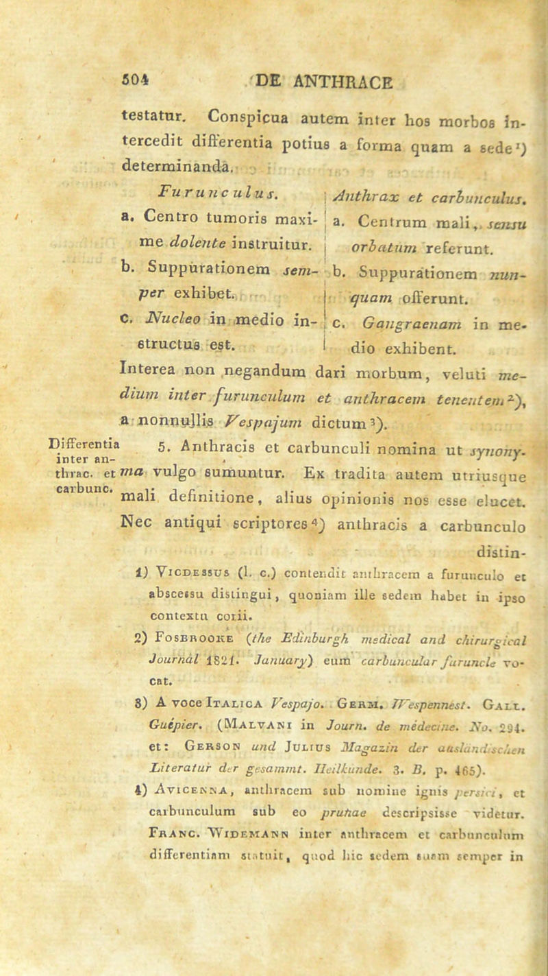 testatur. Conspicua autem inter hos morbos in- tercedit differentia potius a forma quam a sede1) determinanda. Furunculus. a. Centro tumoris maxi- me dolente instruitur. b. Suppurationem sem- per exhibet. c. Nucleo in medio in- structus est. Anthrax et carbunculus. a. Centrum mali, sensu J orbatum referunt. b. Suppurationem nun- quam offerunt. c. Gangraenam in me- dio exhibent. Interea non negandum dari morbum, veluti me- dium inter furunculum et anthracem tenentem2-'), a nonnujlis Vespajum dictum3). Differentia 5. Anthracis et carbunculi nomina ut syuojiy. inter an- . 12 thrac. et ma vulgo sumuntur. Ex tradita autem utriusque mali definitione, alius opinionis nos esse elucet. Nec antiqui scriptores«) anthracis a carbunculo distin- 1) Vicdessus (1. c.) contendit anthracem a furunculo et abscessu distingui, quoniam ille sedem habet in ipso contextu cotii. 2) Fosbrooke (Me Edinburgh msdical and chirurgical Journal 1821. Januarj>) eum carbunculor furande vo- cat. 8) A voce Italica Vespajo. Germ. TFespenncst. Gall. Guipier. (Maltani in Journ. de medecine. Eo, 234. et: Gerson und Julius Magazin der ausIaniLsciien Literatur der gesammt. lleillunde. 3. B. p. 465). 4) Avicenina, anthracem sub nomine ignis persici, ct carbunculum sub eo prutiae descripsisse videtur. Faanc. Widehans inter anthracem et carbunculum differentiam statuit, quod hic sedem suam semper in