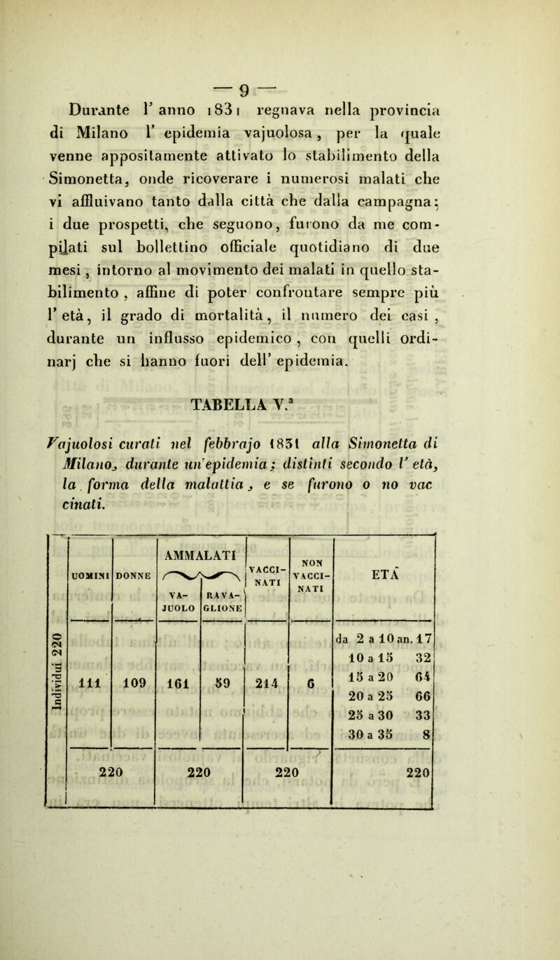 Durante l’anno i83i regnava nella provincia di Milano V epidemia vacuolosa, per la quale venne appositamente attivato lo stabilimento della Simonetta, onde ricoverare i numerosi malati che vi affluivano tanto dalla città che dalla campagna: i due prospetti, che seguono, furono da me com- pilati sul bollettino officiale quotidiano di due mesi, intorno al movimento dei malati in quello sta- bilimento , affine di poter confrontare sempre più l’età, il grado di mortalità, il numero dei casi, durante un influsso epidemico , con quelli ordi- nar] che si hanno fuori dell’ epidemia. TABELLA Y.a Vacuolosi curati nel febbrajo (831 alla Simonetta di Milano3 durante un'epidemia ; distinti secondo V età, la forma della malattia j e se furono o no vac citiati. AMMALATI NON VACCI- NATI UOMINI DONNE VA- R A V A- VACCI- NATI i ETÀ JUOLO GLIONE © !N da 2 a 10 an. 17 GS 10 a lo 32 ‘3 111 109 161 39 214 6 13 a 20 64 -3 c 20 a 23 66 I 1 | 23 a 30 33 30 a 33 8 ! 220 220 22 10 220