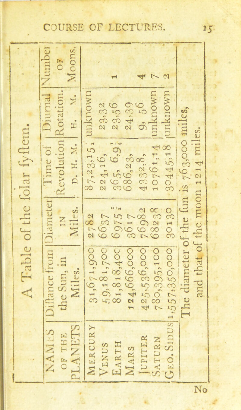 A Table of the folar fyftcm. NAMi-S I Diftance from I Diameter Time of Diurnal INumbei CO to o C c •r- G G o 2 • *—« 4-» rd g x & c o o > o c £ CO Cl 01 G £ O *—■1 >—« G N to 0s LO CO lO w to n r» *n CO CO Tf ^ 01 (N IN CT; G £ £ to G CO Ol H 1 rj* Cl CM CO CM COCO TP r-t 0 G O G c\ t/1 G4 G4 C G • *■—H rj • G G G C/D Qj - ' 0 rG rfi 00 0 G T+ c\ T-< CN or G r-1 to CO 0 to —« t>- CM O O ■ T~< tH CO C/5 • H G _T co G cc* • 00 v—< QJ -G co *T« r -r ^ —' £ < C hJ CG CM CO O M N to CO CO CO GO CO K - CO CM rl t^cb CTiCO CO CO O 01 <0 CO CO b^CQ CO <U ri O O U o o o 000000 Cl IN Tfl O O r- r» c. r\ r\ r\ -h *4 CO CO CO to C^OO H Co CO oS CD n 00 to to CO ^ r\ r» »\ ** Gb *■* to O CO i-O CO Ci CM CO ^ XT1 l>- <u 4-) QJ O o o pj E to rd co LG t>-1 to 1 G G p c G 0 g: 'B G >* ed G O qc: 1X4 C/1 G c* E Q ^ J yi ^ w G H £ a: « < < ^ U4 H ►_) >—11 •— * cl, H1 O G < U3 —r-^ o No