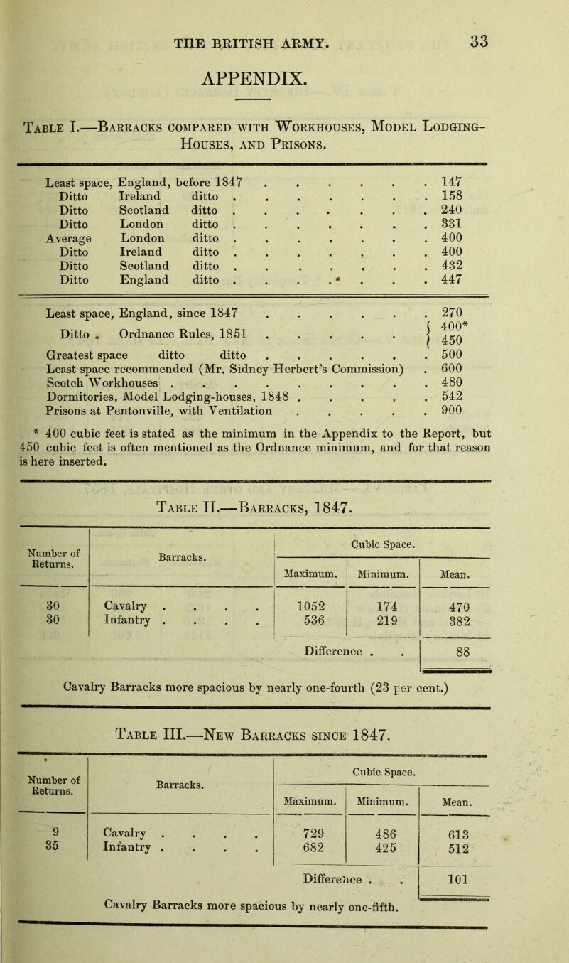 APPENDIX. Table I.—Barracks compared with Workhouses, Model Lodging- Houses, and Prisons. Least space, England, before 1847 . 147 Ditto Ireland ditto . 158 Ditto Scotland ditto . . 240 Ditto London ditto . . . . 331 Average London ditto . . . 400 Ditto Ireland ditto . 400 Ditto Scotland ditto . 432 Ditto England ditto . # . 447 Least space, England, since 1847 Ditto . Ordnance Rules, 1851 ..... Greatest space ditto ditto ..... Least space recommended (Mr. Sidney Herbert’s Commission) Scotch Workhouses ........ Dormitories, Model Lodging-houses, 1848 .... Prisons at Pentonville, with Ventilation .... * 400 cubic feet is stated as the minimum in the Appendix to the Report, but 450 cubic feet is often mentioned as the Ordnance minimum, and for that reason is here inserted. 270 400* 450 500 600 480 542 900 Table II.—Barracks, 1847. Number of Returns. Barracks. Cubic Space. Maximum. Minimum. Mean. 30 Cavalry . . . 1052 174 470 30 Infantry . . . . 536 . 219 382 Difference . 88 Cavalry Barracks more spacious by nearly one-fourth (23 per cent.) Table III.—New Barracks since 1847. Number of Returns. Barracks. Cavalry Infantry . Cubic Space. Maximum. 729 682 Minimum. 486 425 Difference . Cavalry Barracks more spacious by nearly one-fifth. Mean. 613 512 101