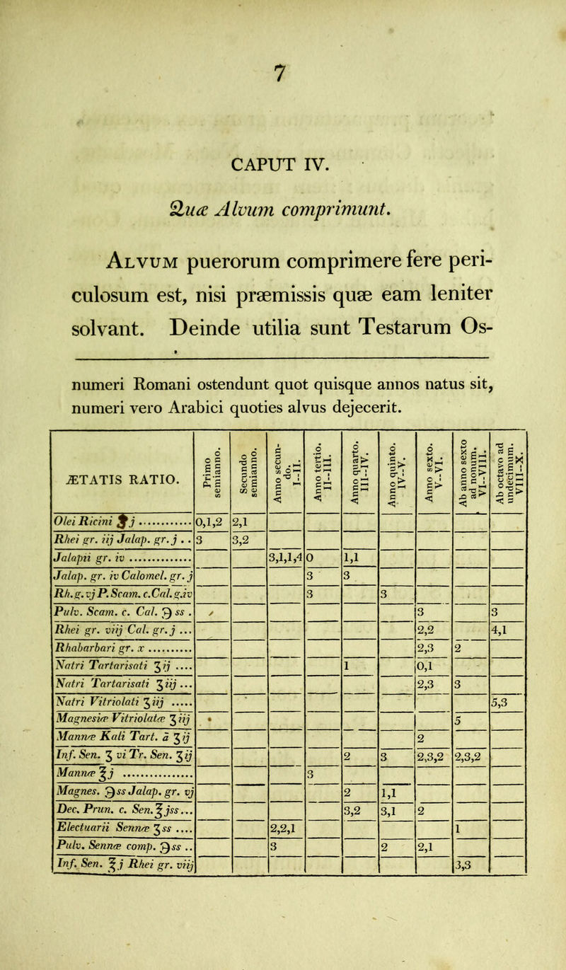 7 CAPUT IV. Qua Alvum comprimunt. Alvum puerorum comprimere fere peri- culosum est, nisi praemissis quae eam leniter solvant. Deinde utilia sunt Testarum Os- numeri Romani ostendunt quot quisque annos natus sit, numeri vero Arabici quoties alvus dejecerit. AETATIS RATIO. Primo semianno. Secundo semianno. Anno secun- do. I—II. Anno tertio. II—III. 1 Anno quarto. III—IV. Anno quinto. IV--V. Anno sexto. V-VI. Ab anno sexto ad nonum. VI-VIII. Olei Ricini §j 0,1,2 2,1 Rhei gr. iij Jalap. gr.j . . 3 3,2 Jalapii gr. iv 3,1,1,4 0 1,1 Jalap. gr. iv Calomel. gr. j 3 3 Rh. g. vj P. Scatn. c.Cal. g.iv 3 3 Pu/v. Scam. c. Cal. h) ss . / 3 Rhei gr. viij Cal. gr.j ... 2,2 Rhabarbari gr. x 2,3 2 Natri Tartarisati 3ij .... 1 0,1 Natri Tartarisati 7>iij ... 2,3 3 Natri Vitriolati 3 iij Magnesia* Vitriolata? 3 iij % 5 Manna? Kali Tart. a 3 ij 2 Inf. Sen. 3 vi Tr. Sen. 3 ij 2 3 2,3,2 2,3,2 Manna* ^ j 3 Dec. Prun. c. Sen.^jss... 3,2 3,1 2 Electuarii Sennee 3^ .... 2,2,1 1 Pulv. Sennce comp. Qss .. 3 2 2,1 Inf. Sen. ^ 7 Rhei gr. viij 3,3 Ab octavo ad undecimum. VIII--X.