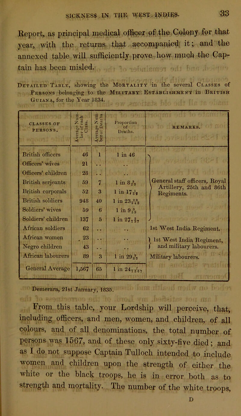 Report, as principal medical officer ol the Colony for that year, with the returns that accompanied it; and the annexed table will sufficiently prove how much the Cap- tain has been misled. Detailed Table, showing the Mortality in the several Classes of Persons belonging to the Military Establishment in British Guiana, for the Year 1834. CLASSES OF PERSONS. Average Num- ber of each Class. Average N lim- ber of Deaths Proportion of Deaths. REMARKS. British officers 46 1 1 in 46 > Officers’ wives 21 . . . . Officers’ children 28 . , , # British Serjeants 59 7 1 in 8;3g General staff officers. Royal ) Artillery, 25th and 86th British corporals 52 3 1 in 17s1, Regiments. British soldiers 948 40 I in 23//g Soldiers’ wives 59 6 1 in 9/5 Soldiers’ children 137 5 1 in 27x§7 > African soldiers 62 • . 1st West India Regiment. African women . 23 • • ) 1st West India Regiment, Negro children 43 . . • • i and military labourers. African labourers 89 3 1 in 29 Military labourers. General Average 1,567 65 1 in 24Tj73, Demerara, 21st January, 1835. From this table, your Lordship will perceive, that, including officers, and men, women, and children, of all colours, and of all denominations, the total number of persons was 1567, and of these only sixty-five died; and. as I do not suppose Captain Tulloch intended to include women and children upon the strength of either the white or the black troops, he is in error both as to strength and mortality. The number of the white troops, D