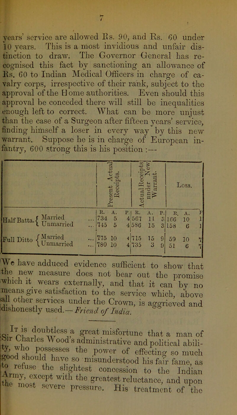 years’ service are allowed Es. 90, and Rs. 60 under 10 years. This is a most invidious and unfair dis- tinction to draw. The Governor General has re- cognised this fact by sanctioning an allowance of Es. 60 to Indian Medical Officers in charge of ca- valry corps, irrespective of their rank, subject to the approval of the IJ ome authorities. Even should this approval be conceded there will still be inequalities enough left to correct. What can be more unjust than the case of a Surgeon after fifteen years’ service, finding himself a loser in every way by this new warrant. Suppose he is in charge of European in- fantry, 600 strong this is his position : — Present Actual Receipts. Actual Receipts under New Warrant. Loss. ::: R. A. P.l R. A. P. 734 5 4 564 ll 3 R. A. P 166 10 1 745 5 4586 15 3 158 6 1 Full Ditto / Married 775 10 ■i 715 15 9 59 10 7 \ Unmarried 780 10 4 735 3 9 51 6 7 'We have adduced evidence sufficient to show that the new measure does not bear out the promise ■w ich it wears externally, and that it can by no means give satisfaction to the service which, above !j. ,°L 101 seivices under the Crown, is aggrieved and dishonestly used. — Friend of India. Ris doubtless a great misfortune that a man of f|r Charles W ood s administrative and political abili- y, v io possesses the power of effecting so much f. d £houpl have so misunderstood his fair fame, as thf concession to the Indian tE ™ GfCept Wlth the greatest reluctance, and upon the most severe pressure. His treatment of the