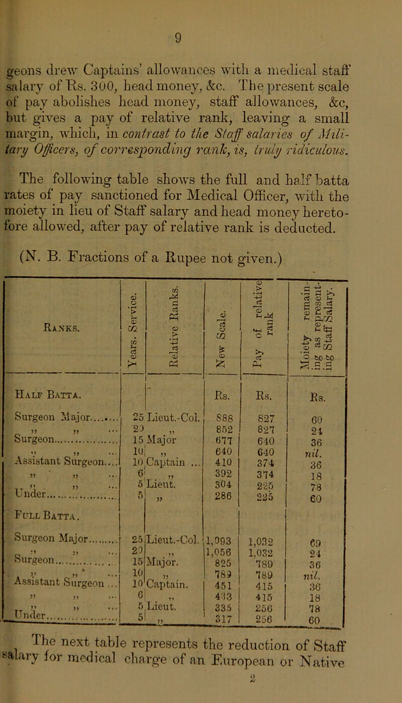 geons drew Captains’ allowances with a medical staff salary of Rs. 300, head money, &c. The present scale of pay abolishes head money, staff allowances, &c, hut gives a pay of relative rank, leaving a small margin, which, in contrast to the Staff salaries of Mili- tary Officers, of corresponding rank, is, truly ridiculous. The following table shows the full and half batta rates of pay sanctioned for Medical Officer, with the moiety in lieu of Staff salary and head money hereto- fore allowed, after pay of relative rank is deducted. (N. B. Fractions of a Rupee not given.) Ranks. Half Batta. Surgeon Major..... ” >> Surgeon v >> Assistant Surgeon. Under ” Full Batta. Surgeon Major Surgeon ’’ Assistant Surgeon 11 Under. >1 11 Years. Service. Relative Ranks. New Scale. Pay of relative rank Moiety remain- ing as represent- ing Staff Salary. - Rs. Rs. Rs. 25 Lieut.-Col. 888 827 60 23 11 852 827 21 15 Major 677 640 36 lu 11 640 640 nil. 10 Captain ... 410 374, 36 G n 392 374 18 5 Lieut. 304 225 78 5 11 286 225 60 25 Lieut.-Col. 1,093 1,032 69 23 1,056 1.032 24 15 Major. 825 789 36 10 11 789 789 nil. 10 Captain. 451 415 36 G ?■» 433 415 18 5 Lieut. 335 256 78 5 „ 317 256 60 the next table represents the reduction of Staff salary for medical charge of an European or Native 2