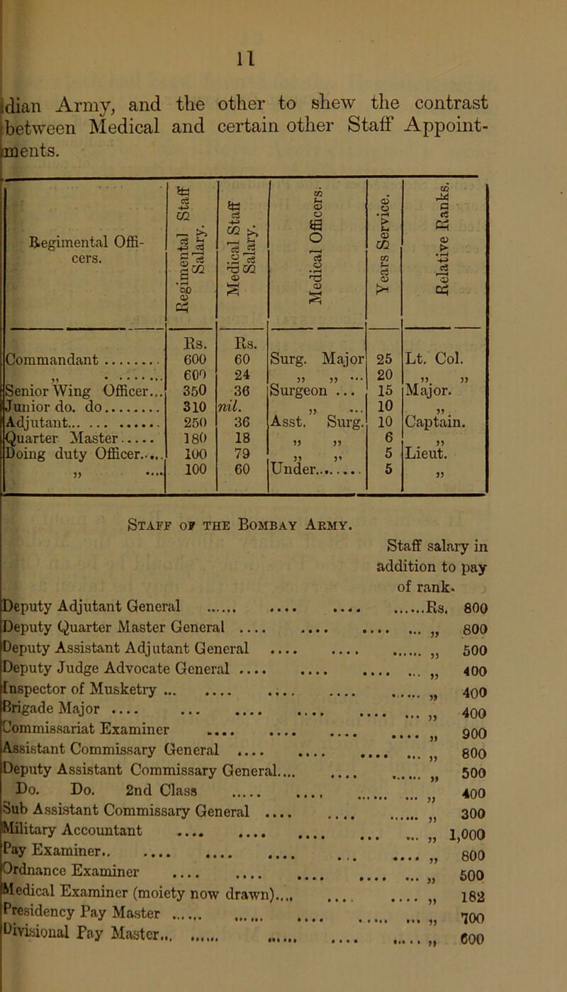 jdian Army, and the other to shew the contrast between Medical and certain other Staff Appoint- ments. Regimental Offi- cers. Kegimental Staff Salary. Medical Staff Salary. Medical Officers. Years Service. Eelative Eanks. Es. Es. Commandant 600 60 Surg. Major 25 Lt. Col. 600 24 33 33 20 33 33 Senior Wing Officer... 350 36 Surgeon ... 15 Major. Uunior do. do 310 nil. 10 Adjutant 250 36 Asst. Surg. 10 Captain. Quarter Master 180 18 33 33 6 33 Doing duty Officer 100 79 33 3' 5 Lieut. 33 •••• 100 60 Under..,..... 5 33 Staff of the Bombay Army. Deputy Adjutant General Deputy Quarter Master General Deputy Assistant Adjutant General Deputy Judge Advocate General .... Inspector of Musketry .... Brigade Major Commissariat Examiner Assistant Commissary General Deputy Assistant Commissary General.... Do. Do. 2nd Class Sub Assistant Commissary General .... Military Accountant Pay Examiner Ordnance Examiner .... .... Medical Examiner (moiety now drawn).,.. Presidency Pay Master Divisional Pay Master, Staff salary in addition to pay of rank. .Es. 800 800 500 400 400 400 900 800 500 400 300 1,000 800 500 182 100 600 ... ,, .... jj ... „ . ... „ ... ,, ... j, • • » ... .... ,j ... ,, • * * )) ... • * 33 ••• 33 • * • 33