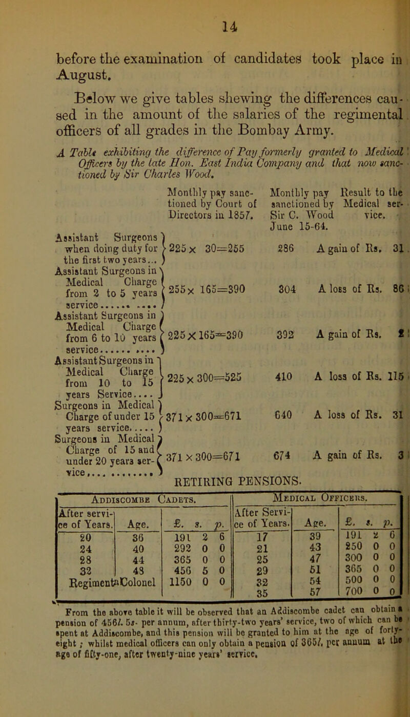 before the examination of candidates took place in August, Below we give tables shewing the differences cau- sed in the amount of the salaries of the regimental officers of all grades in the Bombay Army. A Table exhibiting the difference of Pay formerly granted to Medical Officers by the late Hon. East India Company and that noio sane- tioned by tiir Assistant Surgeons when doing duty for the first two years... Assistant Surgeons in Medical Charge from 2 to 5 years service Assistant Surgeons in Medical Charge from 6 to 10 years service Assistant Surgeons in' Medical Charge from 10 to 15 years Service.... . Surgeons in Medical Charge of under 15 years service..... Surgeons in Medical' Charge of 15 and; under 20 years ser- ( RETIRING PENSIONS. Addiscombe Cadets. Medical Offickhs. After servi- ce of Years. Age. £. s. p. After Servi- ce of Years. Age. W5 <• 20 36 191 2 6 17 39 191 t 6 24 40 292 0 0 21 43 250 0 0 28 44 365 0 0 25 4 7 300 0 0 32 43 45G 5 0 29 51 365 0 0 RegimcntnColonel 1150 0 0 32 35 54 57 500 O 0 700 0 o From tho above table it will be observed that an Addiscombe cadet can obtain • • pension of 456A 5s- per annum, after thirty-two years’ service, two of which can b« • spent at Addiscombe, and this pension will be granted to him at the age of forty- eight ; whilst medical officers can only obtain a pension of 365/. per annum at In# ago of fifty-one, after twenty-nine years’ service. Monthly pay sanc- tioned by Court of Directors iu 1857. 1 Monthly pay Result to the sanctioned by Medical ser- Sir C. Wood vice. June 15-64. • 225 x 30=255 CO CD A gain of Rs. 31 255 x 165=390 304 A loss of Rs. 86; 225X165=390 392 A gain of Rs. 2! 225 x 300=525 410 A loss of Rs. 115 371x 300=671 640 A loss of Rs. 31 371 X 300=671 674 A gain of Rs. 3