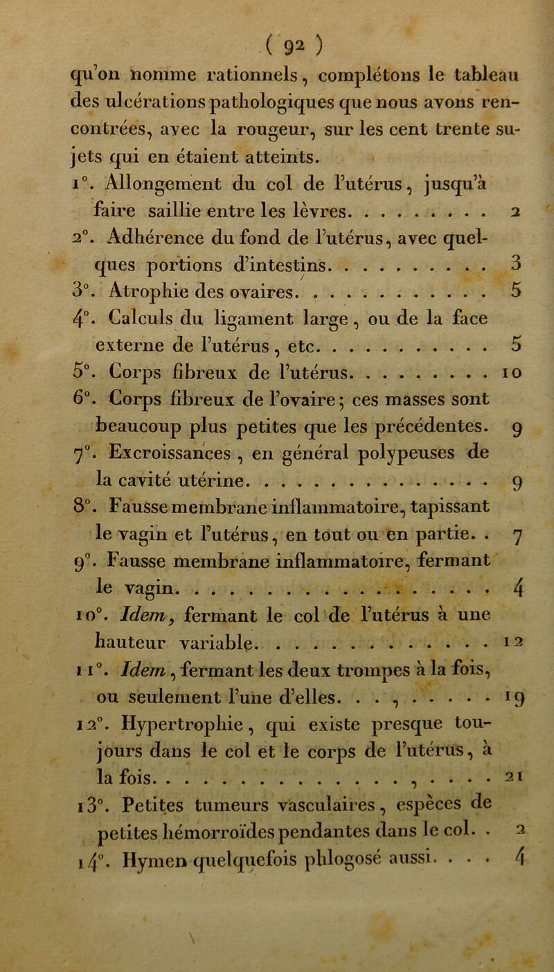 qu’on nomme rationnels, complétons le tableau des ulcérations pathologiques que nous avons ren- contrées, avec la rougeur, sur les cent trente su- jets qui en étaient atteints. i°. Allongement du col de l’utérus, jusqu’à faire saillie entre les lèvres 2 2°. Adhérence du fond de l’utérus, avec quel- ques portions d’intestins 3 3°. Atrophie des ovaires 5 4°. Calculs du ligament large, ou de la face externe de l’utérus , etc 5 5°. Corps fibreux de l’utérus 10 6°. Corps fibreux de l’ovaire; ces masses sont beaucoup plus petites que les précédentes. 9 70. Excroissances , en général polypeuses de la cavité utérine 9 8°. Fausse membrane inflammatoire, tapissant le vagin et l’utérus, en tout ou en partie. . 7 90. Fausse membrane inflammatoire, fermant le vagin 4 io°. Idem, fermant le col de l’utérus à une hauteur variable 12 11 °. Idem, fermant les deux trompes à la fois, ou seulement l’une d’elles. 19 12°. Hypertrophie, qui existe presque tou- jours dans le col et le corps de l’utérus, à la fois , .... 2i i3°. Petites tumeurs vasculaires, espèces de petites hémorroïdes pendantes dans le col. . 2 i4°. Hymen quelquefois phlogosé aussi. ... 4