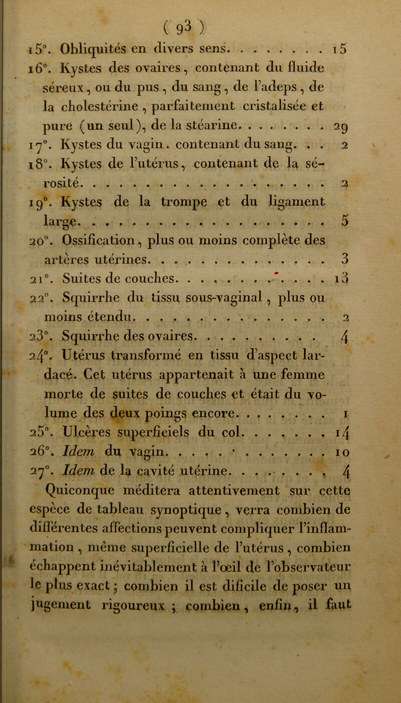 i5°. Obliquités en divers sens i5 i6°. Kystes des ovaires, contenant du fluide séreux, ou du pus , du sang, de l’adeps , de la cholestérine , parfaitement cristalisée et pure (un seul), de la stéarine 29 170. Kystes du vagin. contenant du sang. . . 2 180. Kystes de l’utérus, contenant de la sé- rosité 2 190. Kystes de la trompe et du ligament large. 5 20°. Ossification, plus ou moins complète des artères utérines 3 2i°. Suites de couches . . . i3 220. Squirrhe du tissu sous-vaginal, plus ou moins étendu . 2 23°. Squirrhe des ovaires 4 24°. Utérus transformé en tissu d’aspect lar- dacé. Cet utérus appartenait à une femme morte de suites de couches et était du vo- lume des deux poings encore 1 25°. Ulcères superficiels du col i4 26°. Idem du vagin • 10 270. Idem de la cavité utérine. ...... T l\ Quiconque méditera attentivement sur cette espèce de tableau synoptique, verra combien de différentes affections peuvent compliquer l’inflam- mation , même superficielle de l’utérus, combien échappent inévitablement à l’oeil de l’observateur le plus exact ; combien il est dificile de poser un jugement rigoureux ; combien, enfin, il faut