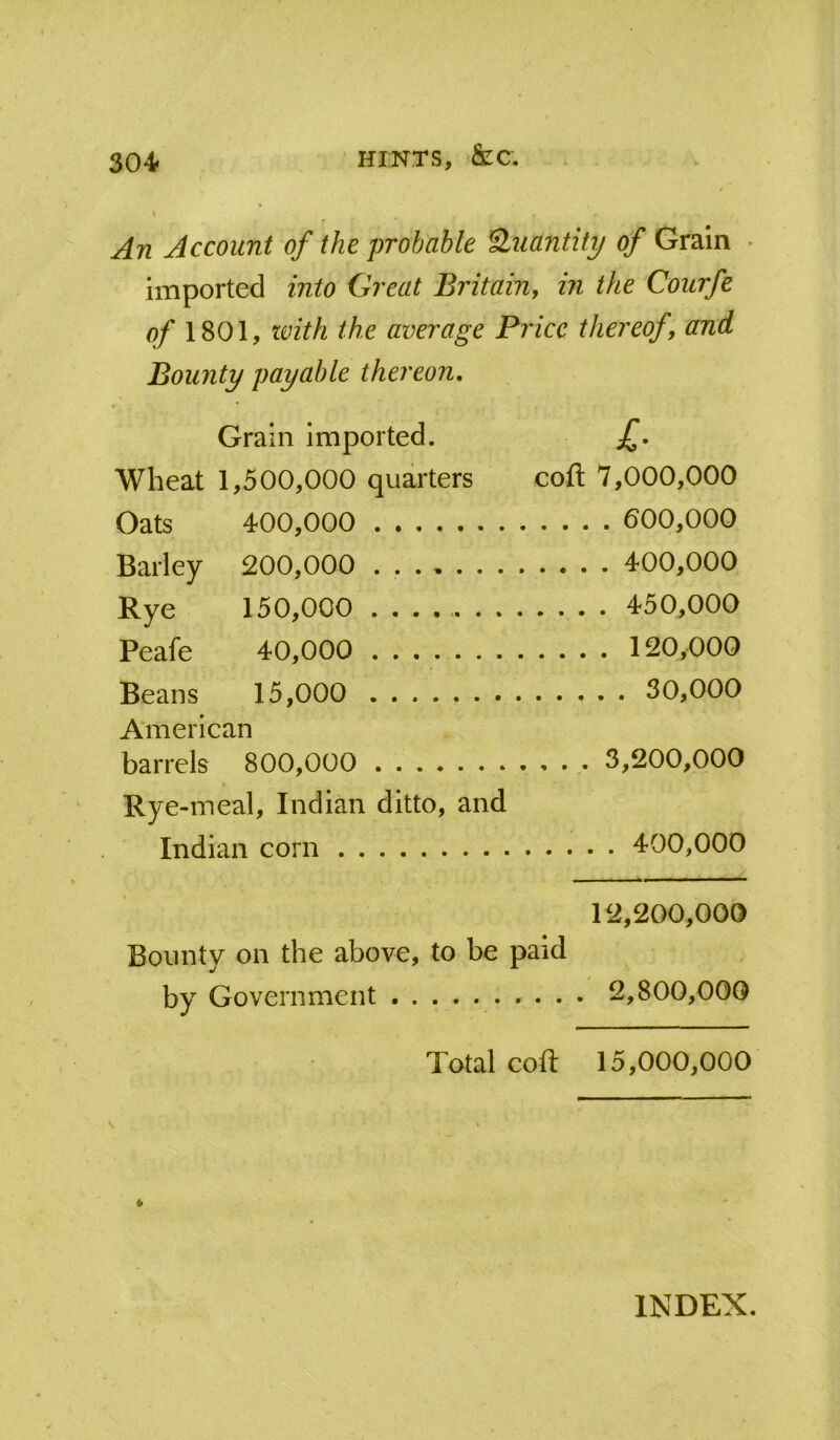 S An Account of the probable '^Lllantity of Grain • imported into Great Britain, in the Cotirfe 0/ 1801, with the average Price thereof, and Bounty payable thereon. Grain imported. f. Wheat 1,500,000 quarters coft 7,000,000 Oats 400,000 600,000 Barley 200,000 400,000 Rye 150,000 450,000 Peafe 40,000 120,000 Beans 15,000 30,000 American barrels 800,000 3,200,000 Rye-meal, Indian ditto, and Indian corn 400,000 12,200,000 Bounty on the above, to be paid by Government 2,800,000 Total coft 15,000,000 * INDEX.