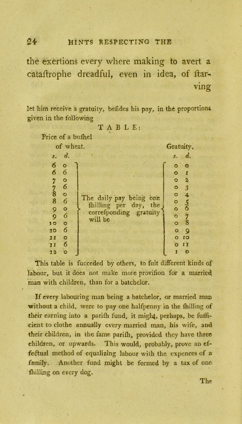 the exertions every where making to avert a cataftrophe dreadful, even In Idea, of ftar- ving let him receive a gratuity, befides his pay, in the proportions given in the following TABLE; * Price of a biifhel of wheat. S 9 Gratuity, s. d. 6 o 6 6 1 o 1 6 8 o 8 6 9 o 9 6 10 o TO 6 11 o 11 6 12 O The daily pay being one fliilling per day, the correfponding gratuity will be o o o I O 2 O 3 o 4 o o 6 o 7 o 8 o 9 o ro 0 II 1 o This table is fucceded by others, to fuit different kinds of labour, but it does not make more provihon for ^ married man with children, than for a batchelor. If every labopring man being a batchelor, or married man without a child, were to pay one halfpenny in the fhilling of their earning into a parifh fund, it miglif, perhaps, be futfi- cient to clothe annually every married man, his wife, and their children, in the fame parilh, provided they have three children, or upwards. This would, probably, prove an ef- fectual method of equalizing labour with the expences of a family. Another fund might be formed by a tax of one {hilling on every dog. The