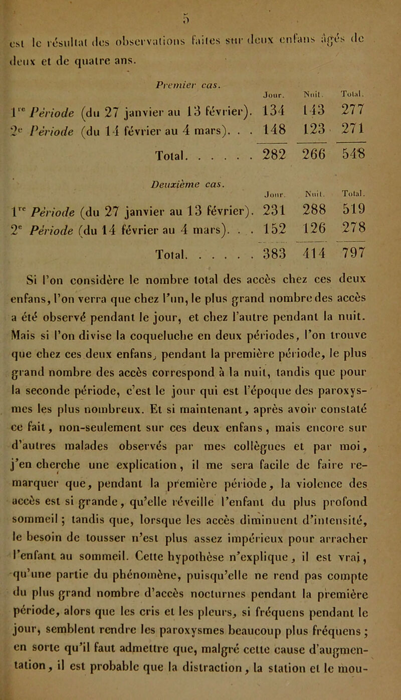 ;> est le résultat des observations deux et de quatre ans. laites sur deux enfans âgés de Premier cas. Jour. Nuil. Total. V* Période (du 27 janvier au 13 février). 134 113 277 2e Période (du 14 février au 4 mars). . . 148 123 271 Total ~282 ~266 54* Deuxième cas. Jour. Nuil. Total. lre Période (du 27 janvier au 13 février). 231 288 519 2e Période (du 14 février au 4 mars). . . 152 126 278 Total 383 414 797 Si l’on considère le nombre total des accès chez ces deux enfans, l’on verra que chez l’un, le plus grand nombre des accès a été observé pendant le jour, et chez l’autre pendant la nuit. Mais si l’on divise la coqueluche en deux périodes, l’on trouve que chez ces deux enfans,, pendant la première période, le plus grand nombre des accès correspond à la nuit, tandis que pour la seconde période, c’est le jour qui est l’époque des paroxys- mes les plus nombreux. Et si maintenant, après avoir constaté ce fait, non-seulement sur ces deux enfans, mais encore sur d’autres malades observés par mes collègues et par moi, j’en cherche une explication, il me sera facile de faire re- marquer que, pendant la première période, la violence des accès est si grande, qu’elle réveille l’enfant du plus profond sommeil ; tandis que, lorsque les accès diminuent d’intensité, le besoin de tousser n’est plus assez impérieux pour arracher l’enfant au sommeil. Cette hypothèse n’explique, il est vrai, qu’une partie du phénomène, puisqu’elle ne rend pas compte du plus grand nombre d’accès nocturnes pendant la première période, alors que les cris et les pleurs, si fréquens pendant le jour, semblent rendre les paroxysmes beaucoup plus fréquens; en sorte qu’il faut admettre que, malgré cette cause d’augmen- tation, il est probable que la distraction, la station et le mou-