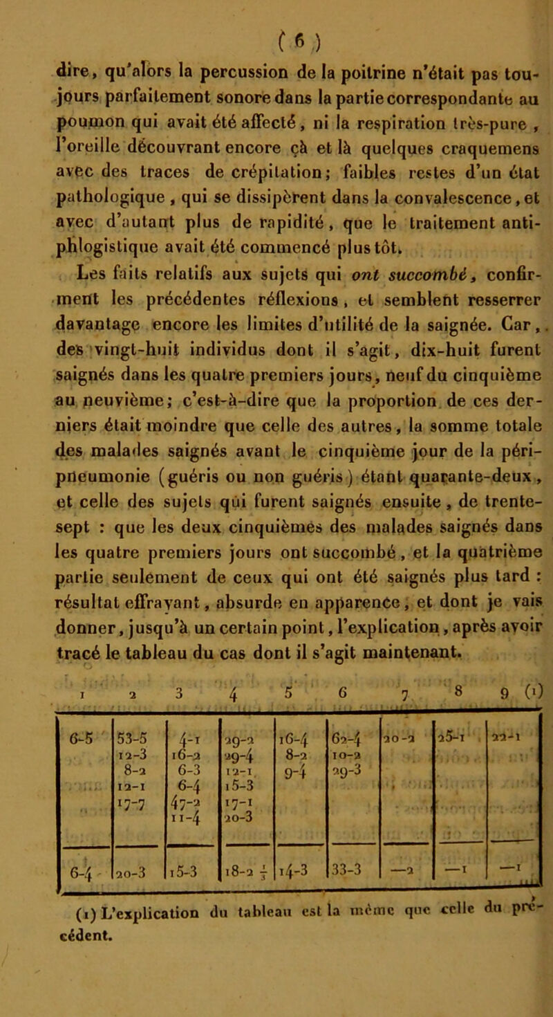 (*/) dire, qu’alors la percussion de la poitrine n’était pas tou- jours parfaitement sonore dans la partie correspondante au poumon qui avait été affecté , ni la respiration très-pure , l’oreille découvrant encore çà et là quelques craquemens avec des traces de crépitation ; faibles restes d’un état pathologique , qui se dissipèrent dans la convalescence, et avec d’autant plus de rapidité, que le traitement anti- phlogistique avait été commencé plus tôt. Les faits relatifs aux sujets qui ont succombé, confir- ment les précédentes réflexions , et semblent resserrer davantage encore les limites d’utilité de la saignée. Car,, des vingt-huit individus dont il s’agit, dix-huit furent saignés dans les quatre premiers jours, neuf du cinquième au neuvième; c’est-à-dire que la proportion de ces der- niers était moindre que celle des autres, la somme totale des malades saignés avant le cinquième jour de la péri- pneumonie (guéris ou non guéris) étant quarante-deux, et celle des sujets qui furent saignés ensuite, de trente- sept : que les deux cinquièmes des malades saignés dans les quatre premiers jours ont succombé, et la quatrième partie seulement de ceux qui ont été saignés plus tard : résultat effrayant, absurde en apparence , et dont je vais donner, jusqu’à un certain point, l’explication, après avoir tracé le tableau du cas dont il s’agit maintenant. I 2 3 4 5 6 7 8 9 (0 6-5 53-5 12-3 8-2 I 2—1 in 4-i 16-2 6-3 6-4 4 7-2 ”-4 29-2 29-4 I 2-1 15-3 • 7-1 20-3 16-4 8- 2 9- 4 62-4 10-2 29-3 20-2 • 25-1 22-1 r-i i 6-4 20-3 15-3 •8-2 i T 4-3 33-3 2 — I —1 (i) L’explication du tableau est la même que celle du pré- cédent.