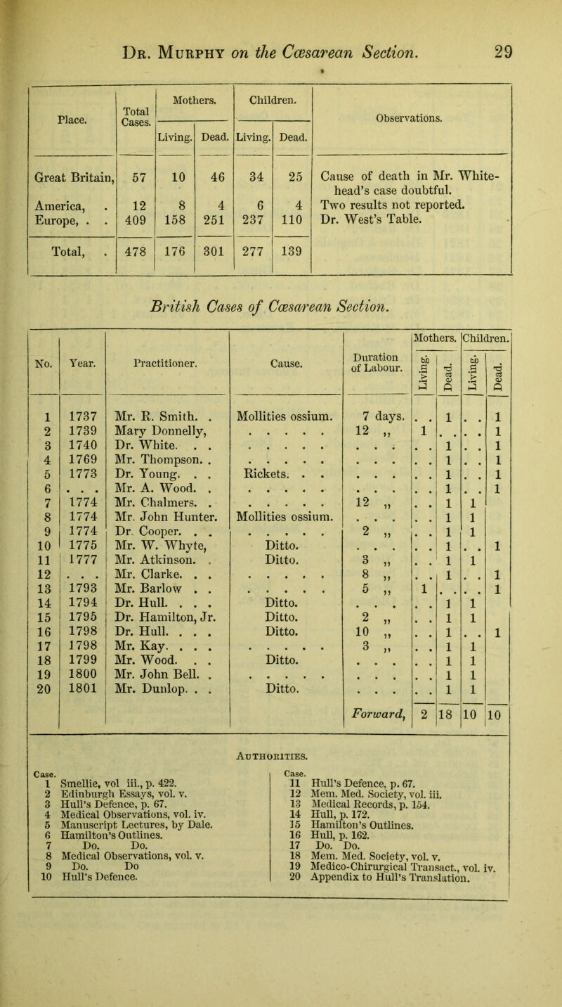 Place. Total Cases. Mothers. Children. Observations. Living. Dead. Living. Dead. Great Britain, 57 10 46 34 25 Cause of death in Mr. White- head’s case doubtful. America, 12 8 4 6 4 Two results not reported. Europe, . . 409 158 251 237 no Dr. West’s Table. Total, 478 176 301 277 139 British Cases of Caesarean Section. No. Year. Practitioner. Cause, Duration of Labour. Mothers. Children. a Dead. 1 Living. Dead. 1 1737 Mr. R. Smith. . Mollities ossiura. 7 days. 1 1 2 1739 Mary Donnelly, 12 „ *1* 1 3 1740 Dr. White. . . 1 4 1769 Mr. Thompson. . 1 1 5 1773 Dr. Young, . . Rickets. . . 1 6 • . • Mr. A. Wood. . • 1 1 7 1774 Mr. Chalmers. . 12 „ 1 1 8 1774 Mr, John Hunter. Mollities ossium. 1 1 9 1774 Dr. Cooper. . . 2 „ 1 1 10 1775 Mr. W. Whyte, Ditto. . 1 1 11 i 1777 Mr. Atkinson. , Ditto. 3 „ ' 1 1 12 j Mr. Clarke. . . 8 M 1 1 13 1793 1 Mr. Barlow . . 5 „ 1 1 14 1794 I Dr. Hull. . . . Ditto. 1 l’ 15 1795 Dr. Hamilton, Jr. Ditto. 2 „ 1 1 16 1798 Dr. Hull. . . . Ditto. 10 „ 1 1 17 1798 Mr. Kay. . . . 3 „ 1 *1 18 1799 Mr. Wood, . . Ditto. 1 1 19 1800 1 Mr, John Bell. . 1 1 20 1801 Mr. Dunlop. . . Ditto. 1 1 Forward^ 2 18 10 10 Adthoeities. 1 Smellie, vol iii., p. 422. 2 Edinburgh Essays, vol. v. 3 Hull’s Defence, p. 67. 4 Medical Observations, vol. iv. 5 Manuscript Lectures, by Dale. 6 Hamilton’s Outlines. 7 Do. Do. 8 Medical Observations, vol. v. 9 Do. Do 10 Hull’s Defence. 11 Hull’s Defence, p. 67. 12 Mem. Med. Society, vol. iii. 13 Medical Records, p. 154. 14 Hull, p. 172. 15 Hamilton’s Outlines. 16 HuU, p. 162. 17 Do. Do. 18 Mem. Med. Society, vol. v. 19 Medico-Chirm-gical Ti-ansact., vol. iv. 20 Appendix to Hull’s lYan,slation.