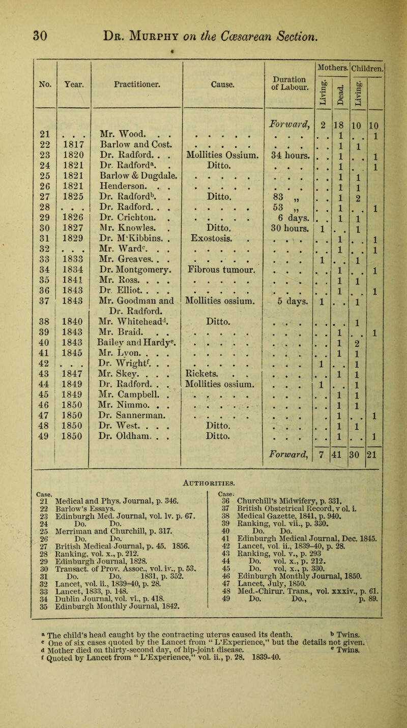 No. Year. Practitioner. Cause. Duration of Labour. Mothers. Children. Living. Dead. Living. I Forward, 2 18 10 10 21 • • Mr. Wood. . . 1 1 22 1817 Barlow and Cost. 1 1 23 1820 Dr. Radford. . . Mollities Ossinm. 34 hours. 1 1 24 1821 Dr. Radford^. Ditto. » • 1 1 25 1821 Barlow & Dugdale. 1 1 26 1821 Henderson. . . 1 1 27 1825 Dr. Radford^. Ditto. 83 „ 1 2 28 . . Dr. Radford. . . • • • • • 53 „ 1 1 29 1826 Dr. Crichton. 6 days. 1 l’ 30 1827 Mr. Knowles. Ditto, 30 hours. 1 1 31 1829 Dr. M'Kibbins. . Exostosis. l’ 1 32 Mr. Ward‘d. . . 1 1 33 1833 Mr. Greaves. . . 1 1 34 1834 Dr. Montgomery. Fibrous tumour. 1* 1 35 1841 Mr. Ross. . . . 1 1 36 1843 Dr Elliot. . . . 1 1 37 1843 Mr. Goodman and Mollities ossium. 5 days. 1 1 Dr. Radford. 38 1840 Mr. Whitehead‘S. Ditto. 1 39 1843 Mr. Braid. . . 1 40 1843 Bailey and Hardy®. 1 2 41 1845 Mr. Lvon. . . . 1 1 42 Dr. WrighU. . . I 1 1 43 'l847 Mr. Skey. . . . Rickets. . . . . 1 1 44 1849 Dr. Radford. . . Mollities ossium. 1 1 45 1849 Mr. Campbell. . 1* 1 46 1850 Mr. Nimmo. . . . . 1 1 47 1850 Dr. Sannerman. 1 1 48 1850 Dr. West. . . . Ditto. 1 *1* 49 1 1850 Dr. Oldham- . . Ditto. . . 1 1 j Forward, 7 41 30 21 21 Medical and Phys. Journal, p. 346. 22 Barlow’s Essays. 23 Edinburgh Med. Journal, vol. Iv. p. 67. 24 Do. Do. 25 Merriinan and Churchill, p. 317. 26 Do. Do. 27 British Medical Journal, p. 45. 1856. 28 Ranking, vol. x., p. 212. 29 Edinburgh Joumal, 1828. 30 Transact, of Prov. Assoc., vol. iv., p. 53. 31 Do. Do. 1831, p. 352. 32 Lancet, vol. ii., 1839-40, p. 28. 33 Lancet, 1833, p. 148. 34 Dublin Joumal, vol. vi., p. 418. 35 Edinburgh Monthly Journal, 1842. Authorities. Case. Churchill’s Midwifery, p. 331. 37 British Obstetrical Record, v ol. i. 38 Medical Gazette, 1841, p. 940. 39 Ranking, vol. vii., p. 330. 40 Do. Do. 41 Edinburgh Medical Joumal, Dec. 1845. 42 Lancet, vol. ii., 1839-40, p. 28. 43 Ranking, vol. v., p. 293 44 Do. vol. X., p. 212. 45 Do. vol, X., p. 330. 46 Edinburgh Monthly Journal, 1850. 47 Lancet, July, 1850. 48 Med.-Chirur. Trans., vol. xxxiv., p. 61. 49 Do. Do., p. 89. ® The child’s head caught by the contracting uterus caused its death. Twins. ' One of six cases quoted by the Lancet from “ L’Experience,” but the details not given, d Mother died on thirty-second day, of hip-joint disease. ® Twins. ^ Quoted by Lancet from “ L’Experience,” vol. ii., p. 28. 1839-40.