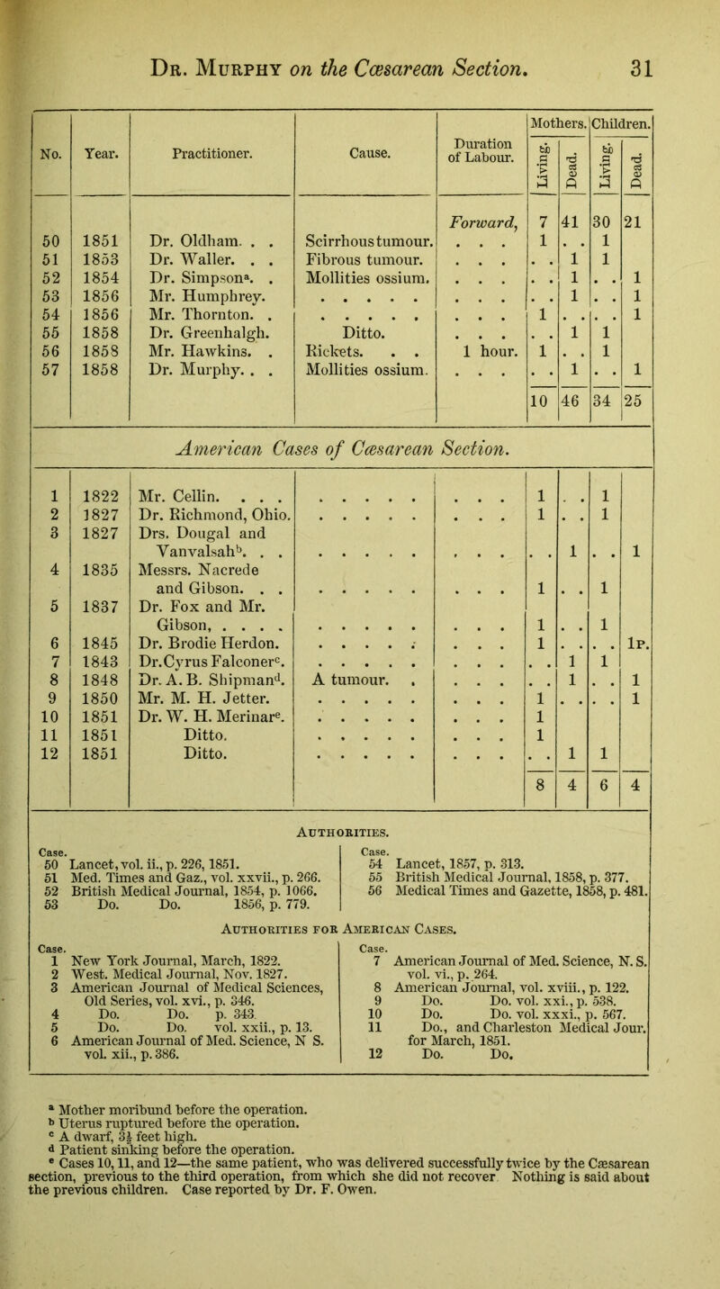 Mothers. Children. No. Year. Practitioner. Cause. Duration of Labour. ii fi o3 bb c •p 1 JL ft Forward, 7 41 30 21 60 1861 Dr. Oldham. . . Scirrhous tumour. 1 1 61 1853 Dr. Waller. . . Fibrous tumour. ' 1 1 62 1854 Dr. Simpson®. . Mollities ossium. 1 1 63 1856 Mr. Humphrey. 1 1 64 1856 Mr. Thornton. . 1 1 66 1858 Dr. Greenhalgh. Ditto. ’ { l’ 66 1858 Mr. Hawkins. . Rickets. 1 hour. ' 1 . . 1 67 1858 Dr. Murphy. . . Mollities ossium. 1 1 10 46 34 25 American Cases of Ccesarean Section. 1 1822 Mr. Cellin. . . . 1 1 2 1827 Dr. Richmond, Ohio. 1 1 3 1827 Drs, Dougal and Vanvalsah^. . . 1 4 1835 Messrs. Nacrede and Gibson. . . 1 1 6 1837 Dr. Fox and Mr. Gibson, .... 1 1 6 1845 Dr. Brodie Herdon. 1 Ip. 7 1843 Dr.Cyrus Falconer^. ’ 1 1* 8 1848 Dr. A. B. Sliipman'^. A tumour. 1 1 9 1850 Mr. M. H. Jetter. . 1 . . 1 10 1851 Dr. W. H. Merinar®. 1 11 1851 Ditto. 1 12 1851 Ditto. 1 1 8 4 6 ~T Authoeities. Case. Case. 50 Lancet, vol. ii., p. 226,1851. 54 Lancet, 1857, p. 313. 51 Med. Times and Gaz., vol. xxvii., p. 266. 55 British Medical Journal, 1858, p. 377. 52 British Medical Journal, 1854, p. 1066. 56 Medical Times and Gazette, 1858, p. 481. 53 Do. Do. 1856, p. 779. Authorities foe Amekicax Cases. Case. Case. 1 New York Jounial, March, 1822. 7 American Jomrnal of Med. Science, N. S. 2 West. Medical Journal, Nov. 1827. vol. vi., p. 264. 3 American Journal of Medical Sciences, 8 American Journal, vol. xviii.. p. 122. Old Series, vol. xvi., p. 346. 9 Do. Do. vol. xxi., p. 538. 4 Do. Do. p. 343. 10 Do. Do. vol. xxxi., p. 567. 5 Do. Do. vol. xxii., p. 13. 11 Do., and Charleston Medical Jour. 6 American Journal of Med. Science, N S. for March, 1851. vol. xii., p. 386. 12 Do. Do. ^ Mother moribund before the operation, b Uterus ruptured before the operation. ® A dwarf, 3| feet high, d Patient sinldng before the operation. ® Cases 10,11, and 12—the same patient, who was delivered successfully twice by the Csesarean section, previous to the third operation, from which she did not recover Nothing is said about the previous children. Case reported by Dr. F. Owen.