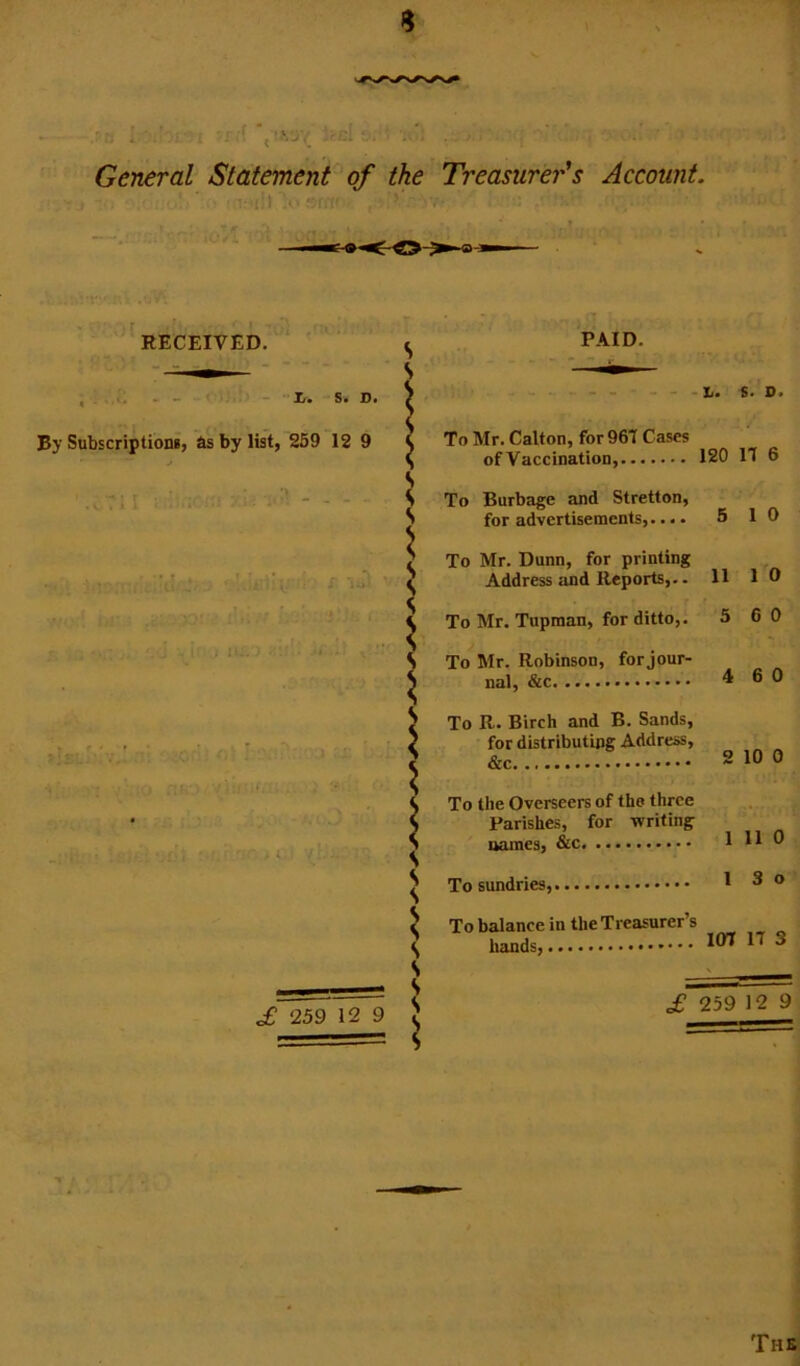 General Statement'of the Treasurer's Account. RECEIVED. , - t. S. D. By Subscriptions, as by list, 269 12 9 f>v •1 II.. j £ 259 12 9 ^ P.UD. ^ I.. S. D. To Mr. Calton, for 961 Cases of Vaccination, 120 II 6 ^ To Burbage and Stretton, S for advertisements,.... 5 10 ^ To Mr. Dunn, for printing Address and Reports,.. 11 10 ^ To Mr. Tupman, for ditto,. 5 60 To Mr. Robinson, forjour- nal, &c ^ To R. Birch and B. Sands, for distributing Address, &c : 2 10 0 To the Overseers of the three Parishes, for writing ^ names, &c 1110 ^ To sundries,. 1 3 o < To balance in the Treasurer’s ^ hands, 101 II 3 S > \ £ 259 12 9 The