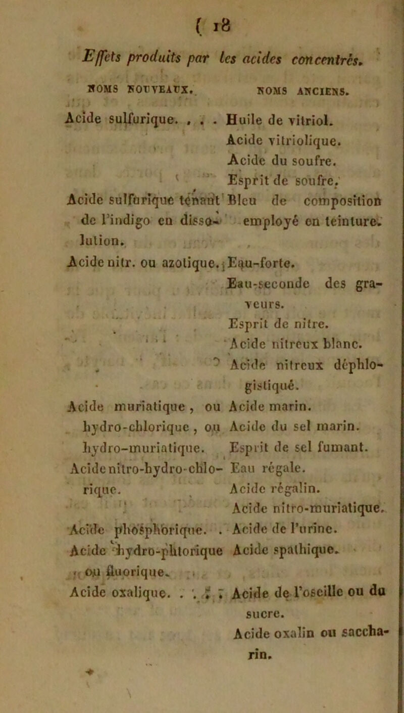 Effets produits par les acides concentres. HOMS NOUVEAUX, NOMS ANCIENS. Acide sulfurique. . . . Huile de vitriol. Acide vitriolique. Acide du soufre. Esprit de soufre. Acide sulfurique tenant Bleu de composition de l’indigo en disse- employé on teinture, lulion. Acide nitr. ou azotique. \ Eau-forte. Eau-seconde des gra- veurs. Esprit de nitre. Acide nitreux blanc. Acide nitreux déphlo- gisliqué. Acide muriatique , ou Acide marin. hydro-cbloriquc , ou Acide du sel marin, hydro-muriathjue. Esprit de sel fumant. Acidenitro-bydro-chlo- Eau régale, rique. Acide régalin. Acide nitro-rauriatique. Acide phosph'oriquc. . Acide de l’urine. Acide bydro-phtorique Acide spüthique. o.u fluorique. Acide oxalique. . '. ; ; Acide de l’oseille ou du sucre. Acide oxalin ou saccba- rin.