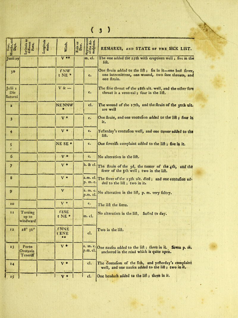 Year, Months, and Days. O ^ 2 J 8 ■r te fti j'-3 Longitude | made,. - Winds. Rain or Dew. Appearances of the At-, mofphere. REMARKS, and STATE of the StCK LIST. Junii29 y ## m. cl. The one added the 25 th with eruptions Well; five in the lift. 3® f NW t NE * c. One drain added to the lift ; fix in it—one bad fever, one intermittent, one wound, two fore throats, and one ftrain. Julii i Die Saturni V & us. c. The fore throat of the 28th u!t. well, and the other lore throat is a venereal j four in the lift. 2 NENNW * cl. The wound of the 17th, and the ftrain of the 30th ult. are well 3 V* c. One ftrain, and one contufion added to the lift j four in, it. 4 V * c. Yefterday*s contufion well, and one tumor added to thB lift. 5 NE SE * c. One feVerilh complaint added to the lift ; five in it. 6 v * c. No alteration in the lift. 7 v * h. & cl. The ftrain of the 3d, the tumor of the 4tfi, and thd fever of the $th well ; two in the lift. 8 V * a.m. cl. p. m. c. The fever of the 13th ult. died ; and one contufion ad= ded to the lift ; two in it. 9 V a. m. c. p.rti. cl. No alteration in the lift, p. m. very fultry. IO y * c. The lift the fame. 11 Turning up to windward fESE t NE * m. cl. No alteratioh in the lift. Sailed to day. 12 28° 36 fNNE t ENE ** d. Two in the lift; »3 Porto Orotavia TenerifF V* a. in. c. p.rti. cl. One tlaufea added to the lift ; three in ft. Seven p. dii anchored in the road which is quite open. *4 V * cl. The contufion of the 8th, and yefterday’s complaint well, and one naufea added to the lift j two in ft. 15 • - ‘ 1 y * cl. One headach added to the lift ; three in ft.