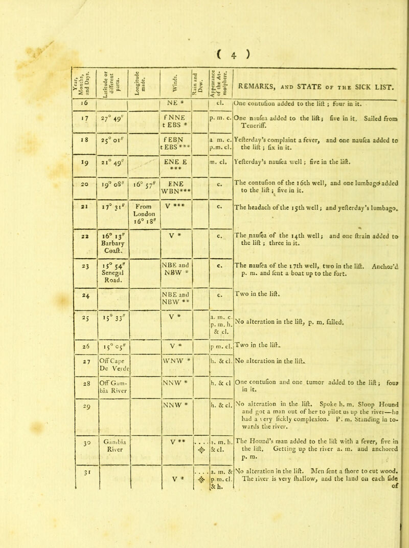 Year, , Months, and Days. Latitude or different parts. Longitude made. Winds. Rain and Dew. Appearance of the At- mofphere. REMARKS, and STATE of the SICK LIST. 16 1 NE * cl. One contulion added to the lift ; four in it. • 7 27° 49 f NNE t EBS * p. m, c. One naufea added to the lift; five in it. Sailed from Teueriff. 18 250 OI// f EBN tEBS*** a m. c. p.m. cl. Yefterday’s complaint a fever, and one naufea added to the lift ; fix in it. 19 2,0 49 ENE E *** m. cl. Yefterday’s naufea well; five in the lift. 20 190 08 ,6°57 ENE WBN*** c. The contulion of the 16th well, and one lumbagd added to the lift ; five in it. 21 17° 3iff From London 16° 18 V *** c. The headach of the 15th well; and yefterday’s lumbago. 22 160 13 Barbary Coaih v * c. The naulea of the 14th well; and one ftrain added to the lift ; three in it. 23 1 5° 54 Senegal Road. NBE and NBW * c. The naufea of the 17th well, two in the lift. Anchor’d p. m. and fent a boat up to the fort. 24 NBE and NBW ** c. Two in the lift. 25 •5° 33 v * a. in. c. p. m. h. & cl. No alteration in the lift, p. m. failed. 26 150 05 v * p m. cl. Two in the lift. 27 Off Cape De Verde WNW * h. &cl. No alteration in the lift. 28 Off Gam- bia River NNW * h. & cl One contulion and one tumor added to the lift ; fou* in it. 2 9 NNW * h. & cl. No alteration in the lift. Spoke h. m. Sloop Hound and got a man out of her to pilot us up the river—he had a \ ery lickly complexion. P. m. Standing in to- wards the river. 3° Gambia River v ** 4 a. m. h. St cl. The Hound’s man added to the lift with a fever, live in the lift. Getting up the river a. m. aud anchored p. m. 31 , v * 4 a. in. & pm. cl. Sth. No alteration in the lift. Men fent a fhorc to cut wood. The liver is very (hallow, and the land on each fide of