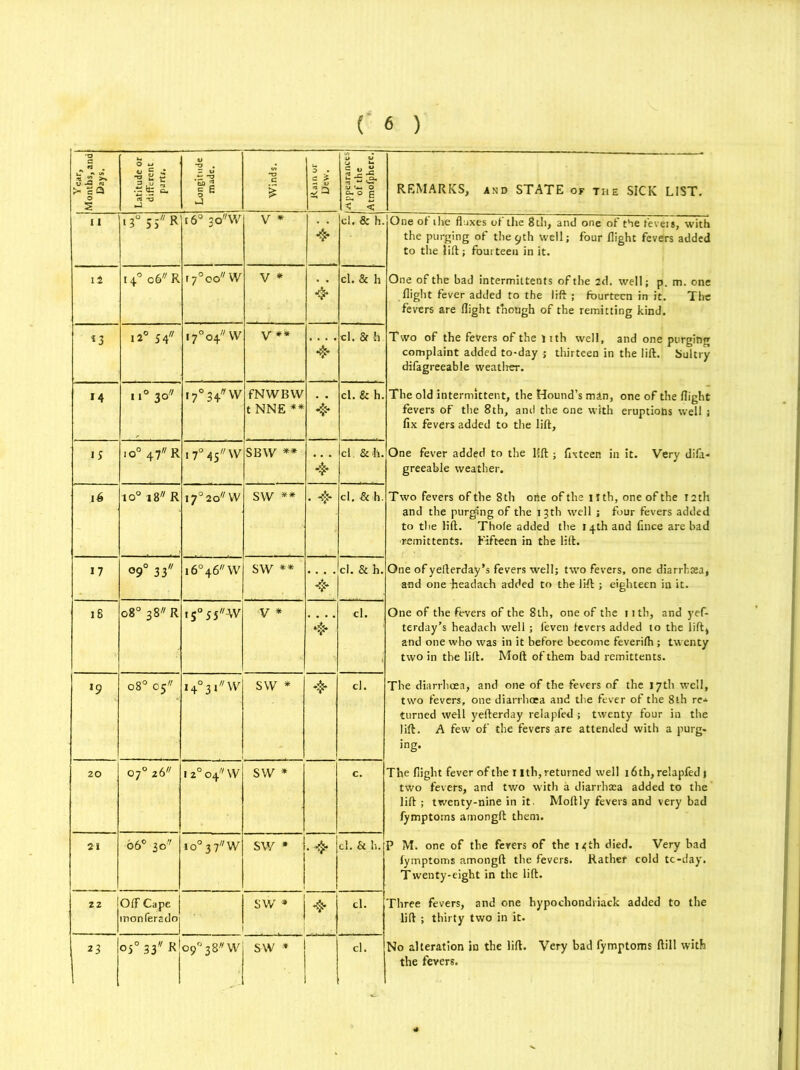 ; Year, Months, and Days. Latitude or different partx. Longitude made. Winds. 0 . - 5 5 £ lAppearances [ of the Atmofphere. REMARKS, and STATE of the SICK LIST. I I 1 3° 5S R [6° 3oW v * 4 cl. & h. One of the fluxes of the 8th, and one of the feveis, with the purging of the 9th well; four flight fevers added to the lift; fourteen in it. it i4° o6R 17°oo//W v * 4 cl. & h One of the bad intermittents of the 2d. well; p. m. one flight fever added to the lift ; fourteen in it. The fevers are flight though of the remitting kind. *3 12° 54 i70o4,/VV V** 4 cl. 8f h Two of the fevers of the 1 ith well, and one purging complaint added to-day ; thirteen in the lift. Sultry difagreeable vveatlrer. M 11° 3 o'7 I7°34W fNWBW t NNE ** 4 cl. &h. The old intermittent, the Hound’s man, one of the flight fevers of the 8th, and the one with eruptions well j fix fevers added to the lift. 15 io° 47;/ R 17° 45W SBW ** 4 cl. &h. One fever added to the 15ft ; fifteen in it. Very difa- greeable weather. 16 io°18R 170 20 w sw ** • ■$* cl. &h. Two fevers of the 8th one of the iltb, one of the 12th and the purging of the 13th well ; four fevers added to the lift. Thole added the 14th and fince are bad remittents. Fifteen in the lift. 17 °9° 33 i6°46// W sw ** 4 cl. & h. One of yefterday’s fevers well; two fevers, one diarrhtea, and one Iieadach added to the lift ; eighteen in it. 18 o8° 38R .S°55W v * '4' cl. One of the fevers of the 8lh, one of the 1 ith, and yef- terday’s headach well ; leven fevers added to the lift, and one who was in it before become feverilh ; twenty two in the lift. Moll of them bad remittents. l9 08° 05 i+03IW sw * cl. The diarrhoea, and one of the fevers of the 17th well, two fevers, one diarrhoea and the fever of the 8th re- turned well yefterday relapfed ; twenty four in the lift. A few of the fevers are attended with a purg. ing. 20 O C> I 2° O4 W sw * c. The flight fever of the 1 ith, returned well 16 th, relapfed; two fevers, and two with a diarrhxa added to the lift ; twenty-nine in it. Moftly fevers and very bad fymptoms amongft them. 11 66° 30” io^'W sw * ! 1 1 • 4* j cl. & h. P M. one of the ferers of the 14 th died. Very bad fymptoms amongft the fevers. Rather cold tc-day. Twenty-eight in the lift. 22 Off Cape monferado sw * cl. Three fevers, and one hypochondiiack added to the lift ; thirty two in it. 23 O Vm ^ 09038W sw * j 1 cl. \ No alteration in the lift. Very bad fymptoms ftill with the fevers.