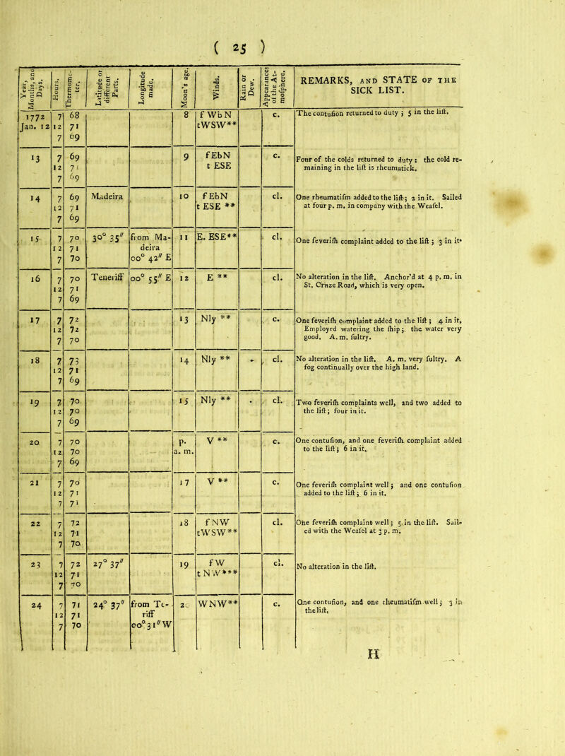 1772 Jan. 12 14 16 7 >7 7 12 7 18 7 12 7 19 7 12 20 21 22 23 24 7 7 12 7 ' 7 1 2 7 12 7 7 12 7 12 7 ( 25 ) REMARKS, and STATE of the 68 7' 69 8 f WbN tWSW** c. The contufion returned to duty ; 5 in the lift. 69 71 69 9 f EbN t ESE c. Four of the colds returned to duty : the cold re- maining in the lift is rheumatick. 69 69 Madeira 10 f EbN t ESE ** cl. One rheumatifm added to the lift; a in it. Sailed at four p. m. in company with the Weafel. 70 71 7o 3°° 35 from Ma- deira oo° 42 E 11 : E. ESE** . cl. One feveriih complaint added to the lift ; 3 in it‘ 70 71 69 Teneriff oo° SS -E 12 E ** cl. No alteration in the lift. Anchor’d at 4 p. m. in St. Critze Road, which is very open. 72 72 70 ‘3 Nly ** c. One feveriih complaint added to the lift ; 4 in if, Employed watering the ihipthe water very good. A. m, fultry. 73 71 69 H Nly ** - , cl. No alteration in the lift. A. m. very fultry. A fog continually over the high land. 7o 70 69 15 Nly ** cl. Two feveriih complaints well, and two added to the lift; four in it. 70 7o 69 P- a. m. v ** c* One contufion, and one feveriih. complaint added to the lift; 6 in it. 7° 7' 7> 17 Y c. One feverifh complaint well; and one contufion added to the lift 1 6 in it. 72 71 7a 18 f NW tWSW** cl. One feveriih complaint well; 5. in the-lift. Sail* ed with the Weafel at 3 p. m. 72 7* • 70 270 37 19 fw tNW*** cl. No alteration in the lift. 71 7« 70 24° 37 from Te- riff ca^i^W 2 WNW« c. One contufion, and one rheumatifm well; 3 in the lift, H